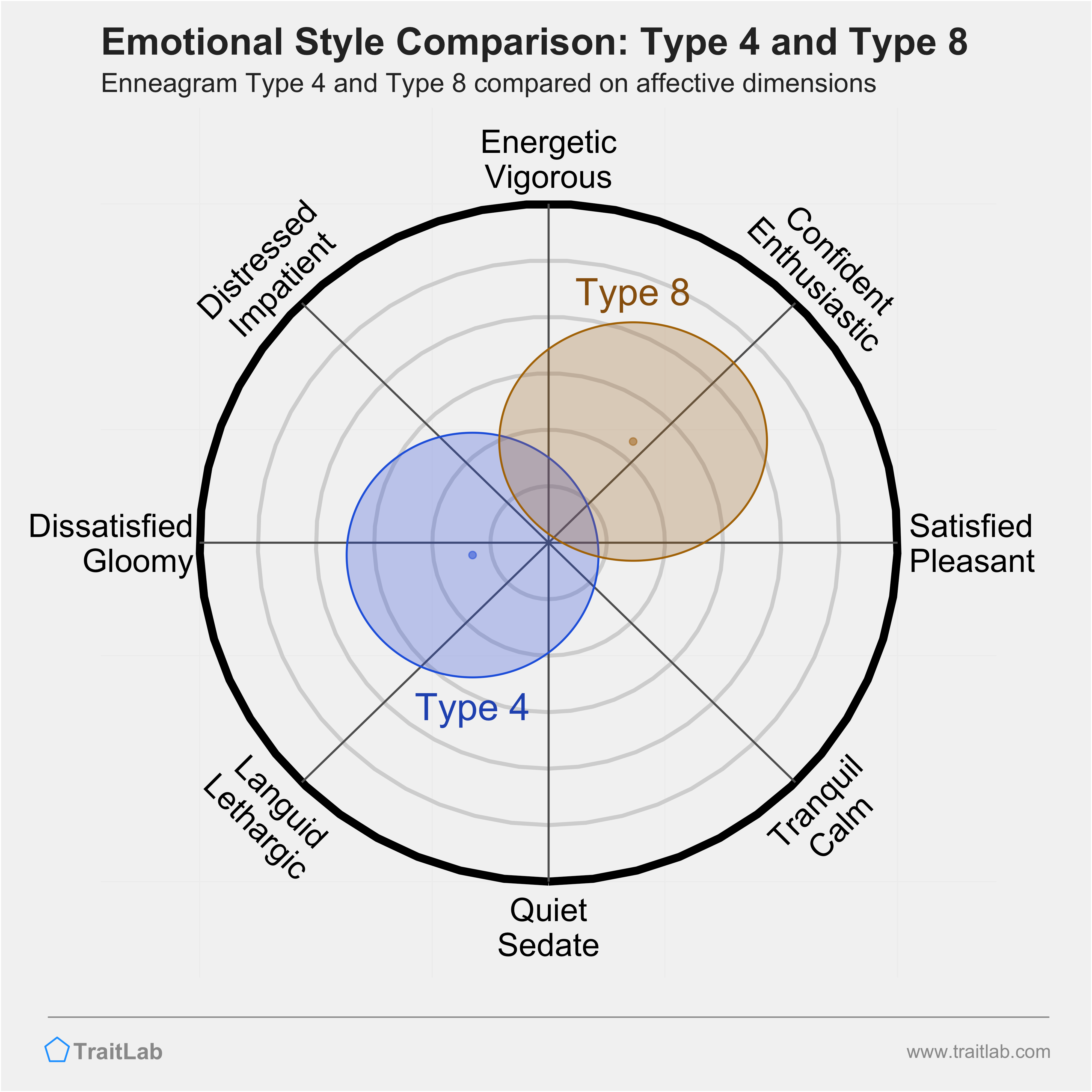 Type 4 and Type 8 comparison across emotional (affective) dimensions
