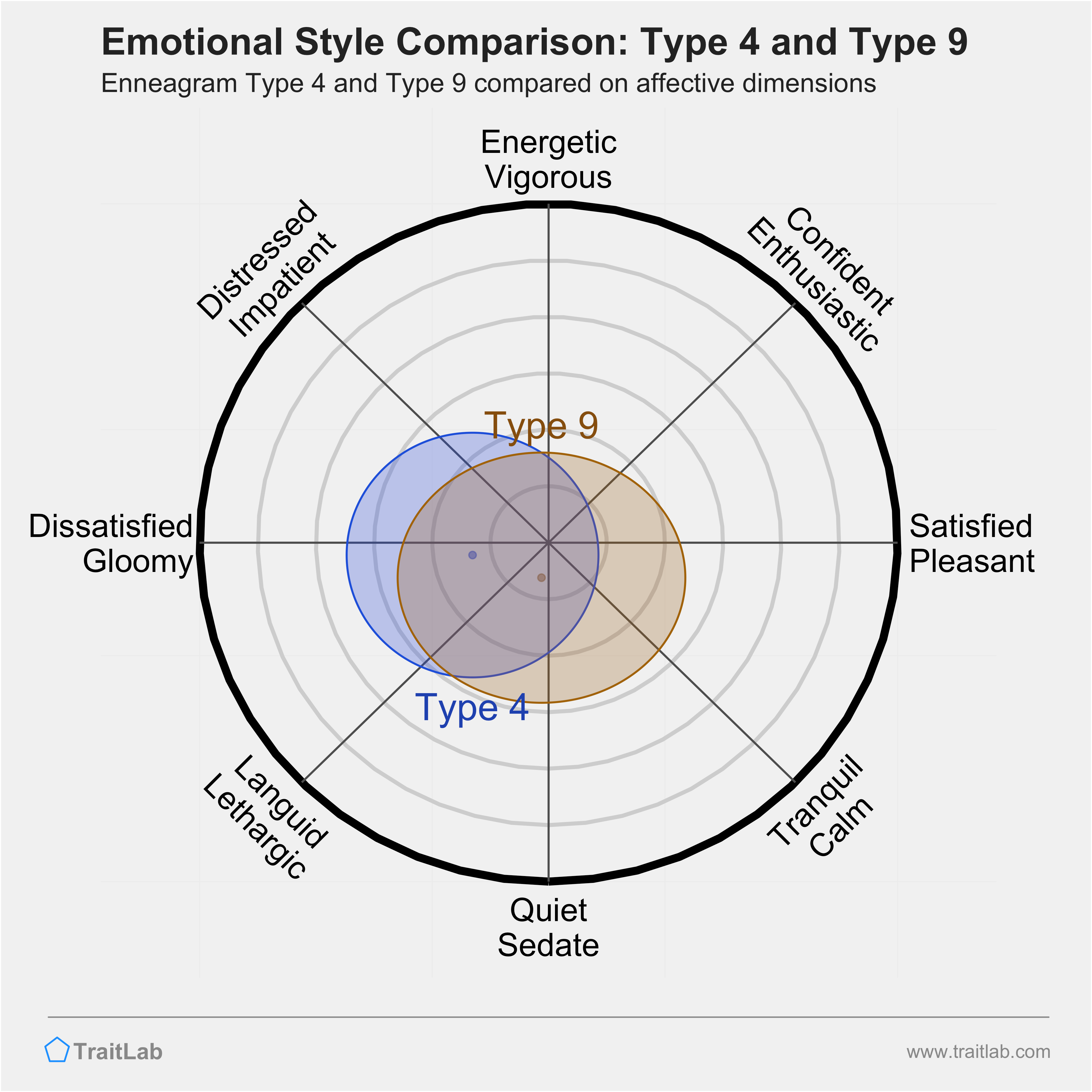 Type 4 and Type 9 comparison across emotional (affective) dimensions