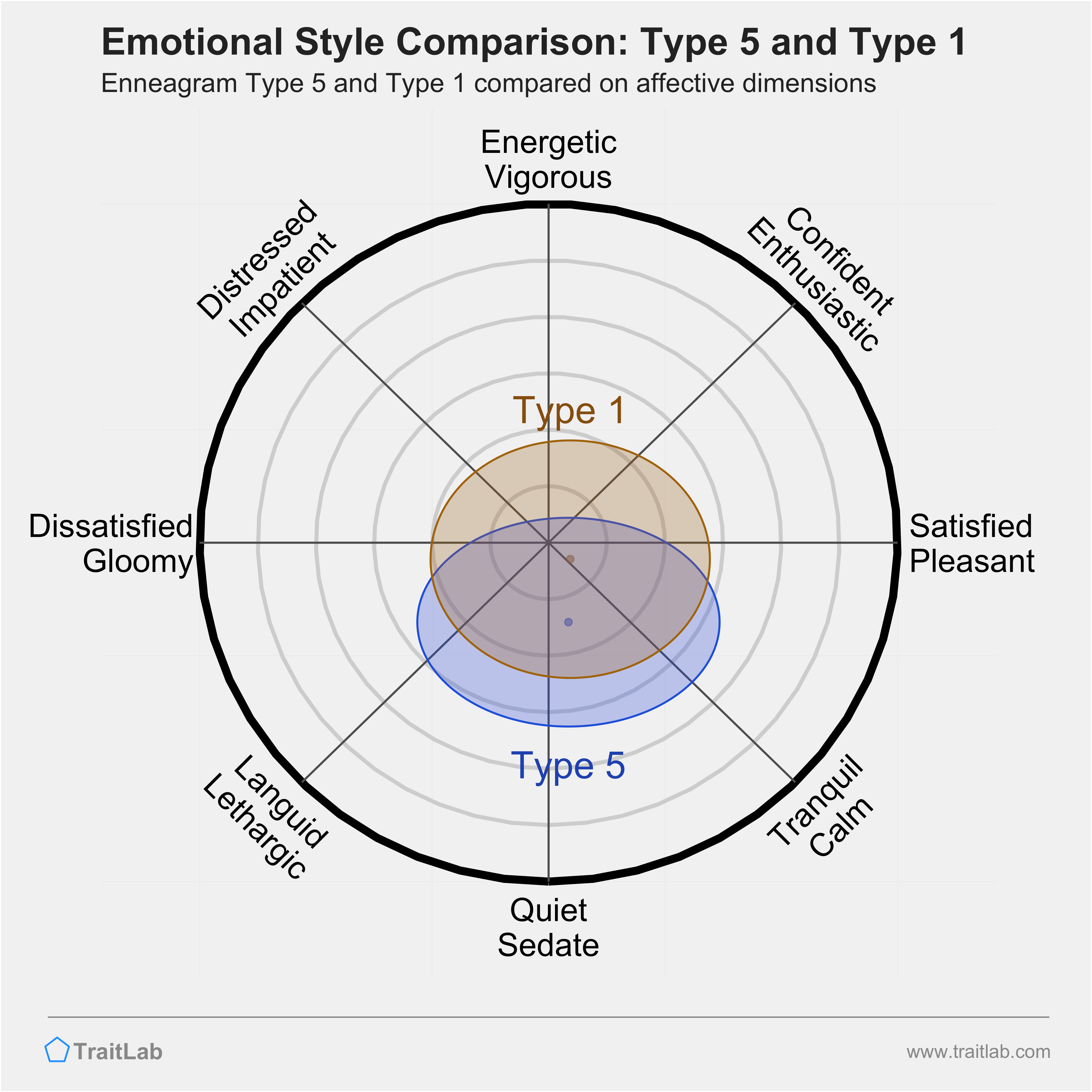 Type 5 and Type 1 comparison across emotional (affective) dimensions