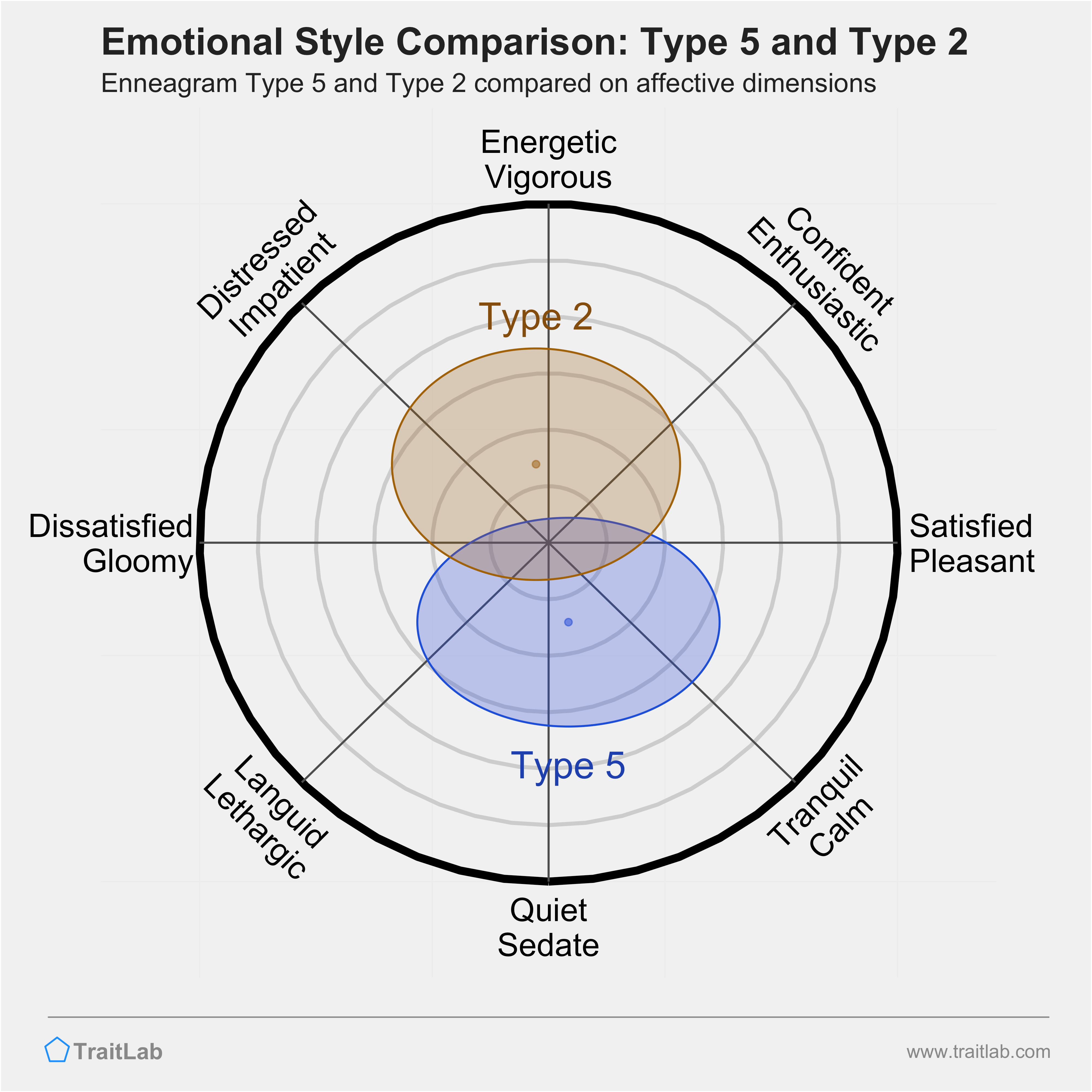 Type 5 and Type 2 comparison across emotional (affective) dimensions