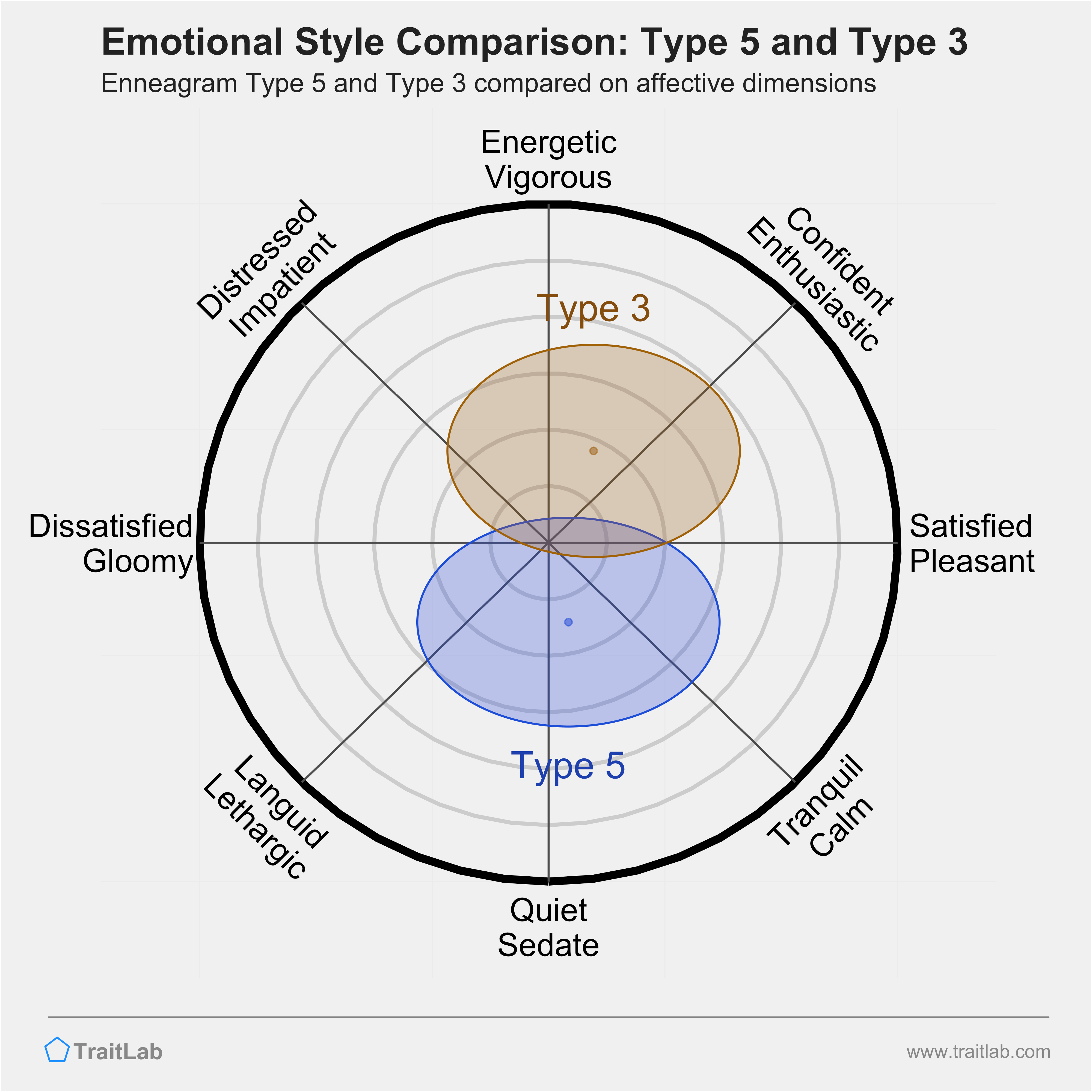 Type 5 and Type 3 comparison across emotional (affective) dimensions