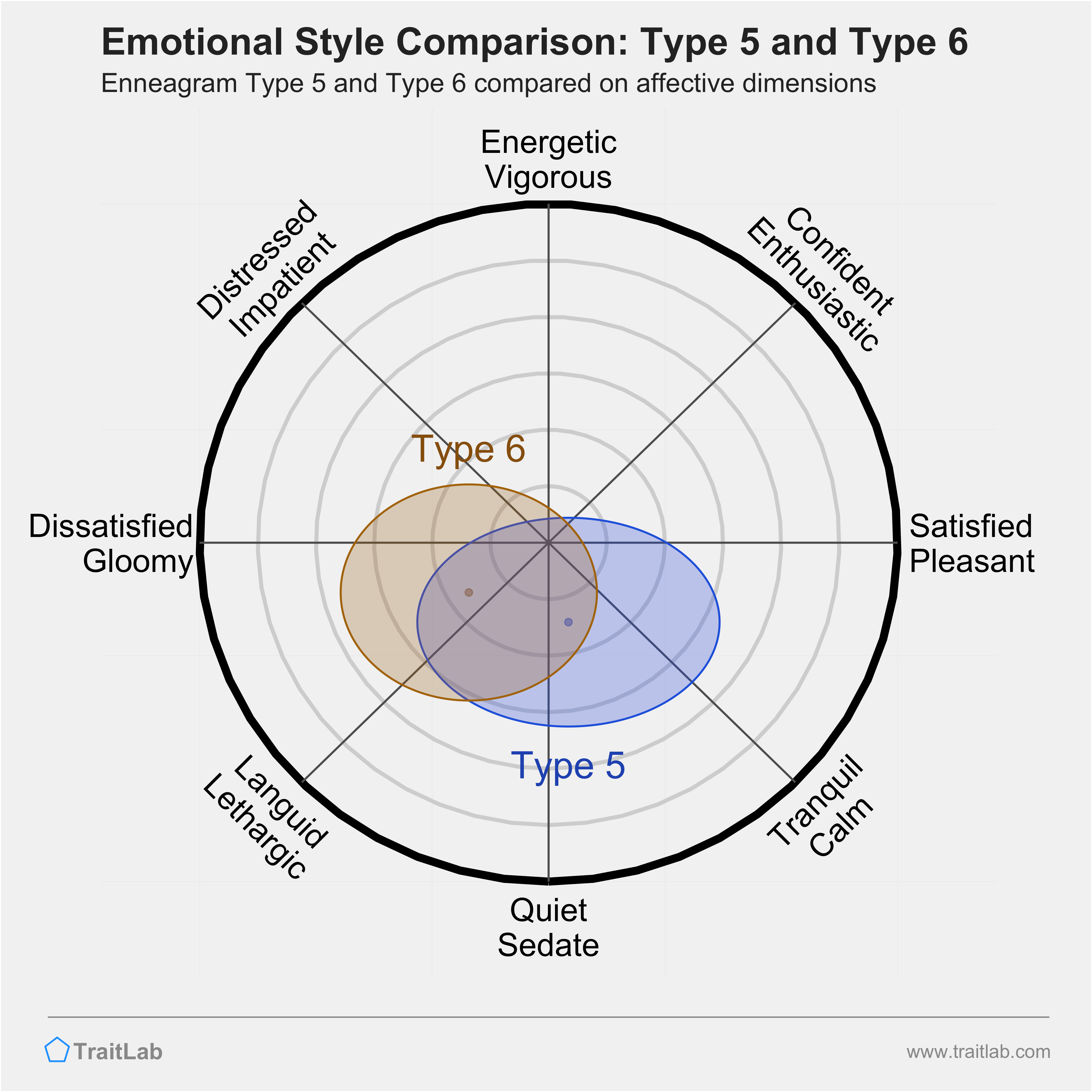 Type 5 and Type 6 comparison across emotional (affective) dimensions
