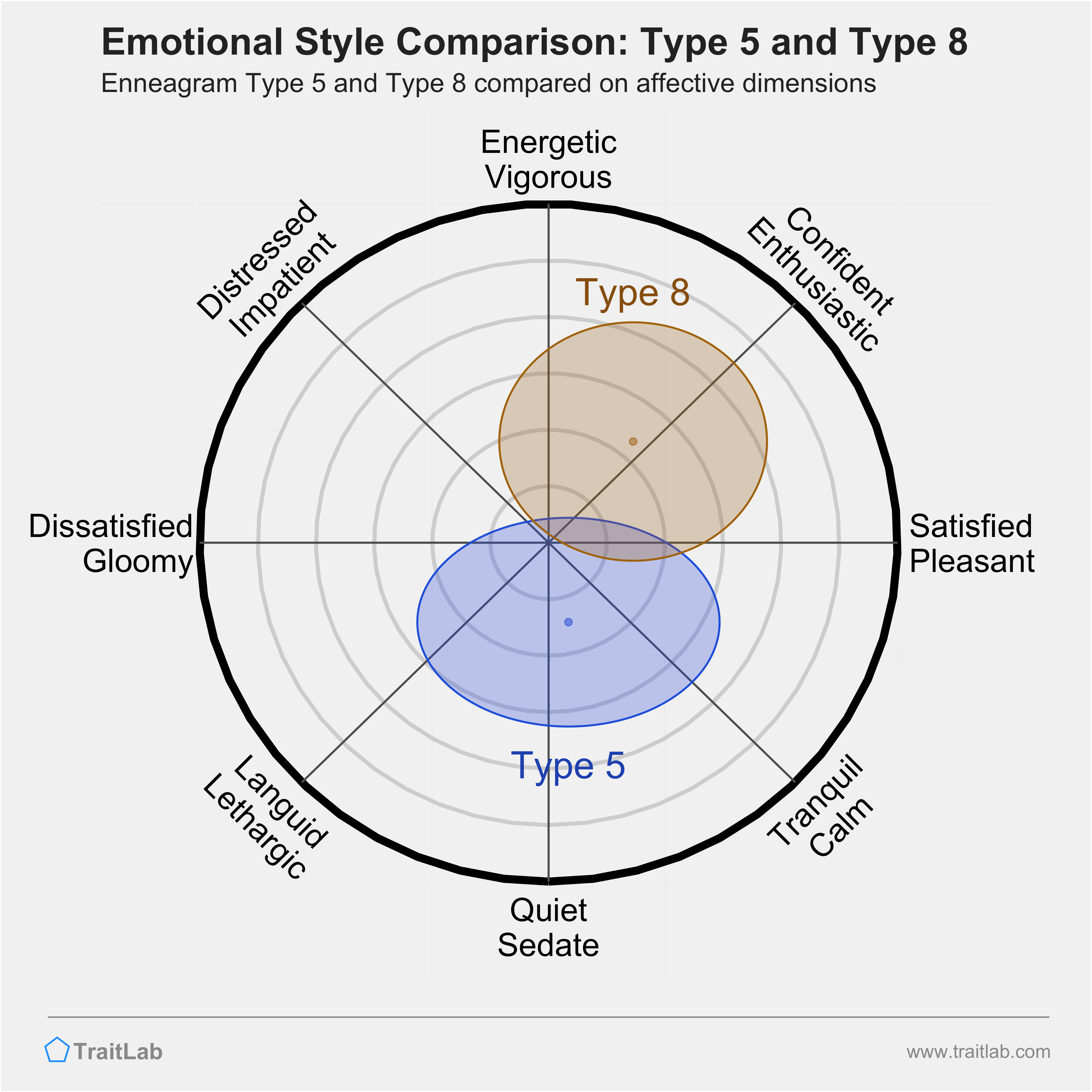 Type 5 and Type 8 comparison across emotional (affective) dimensions