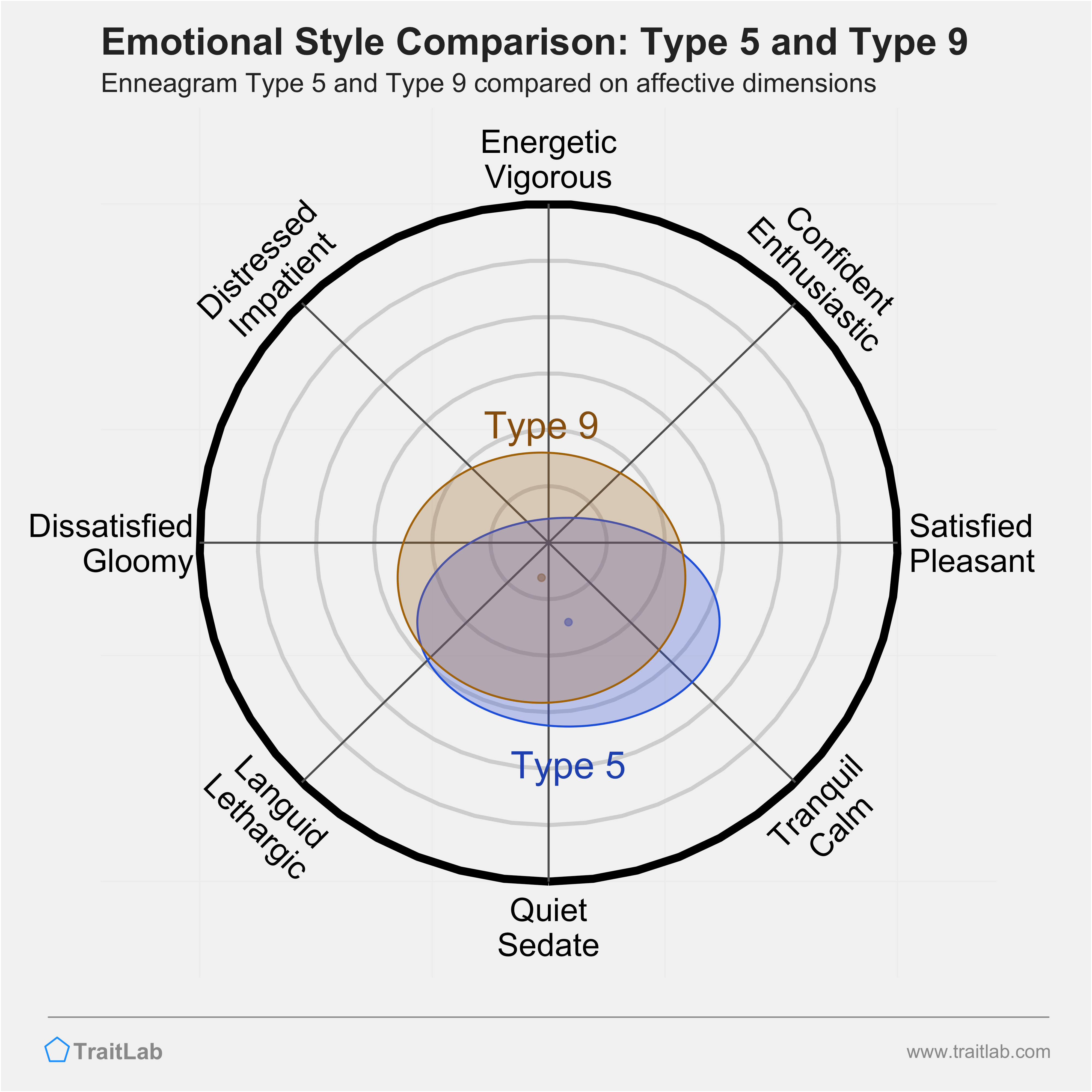 Type 5 and Type 9 comparison across emotional (affective) dimensions