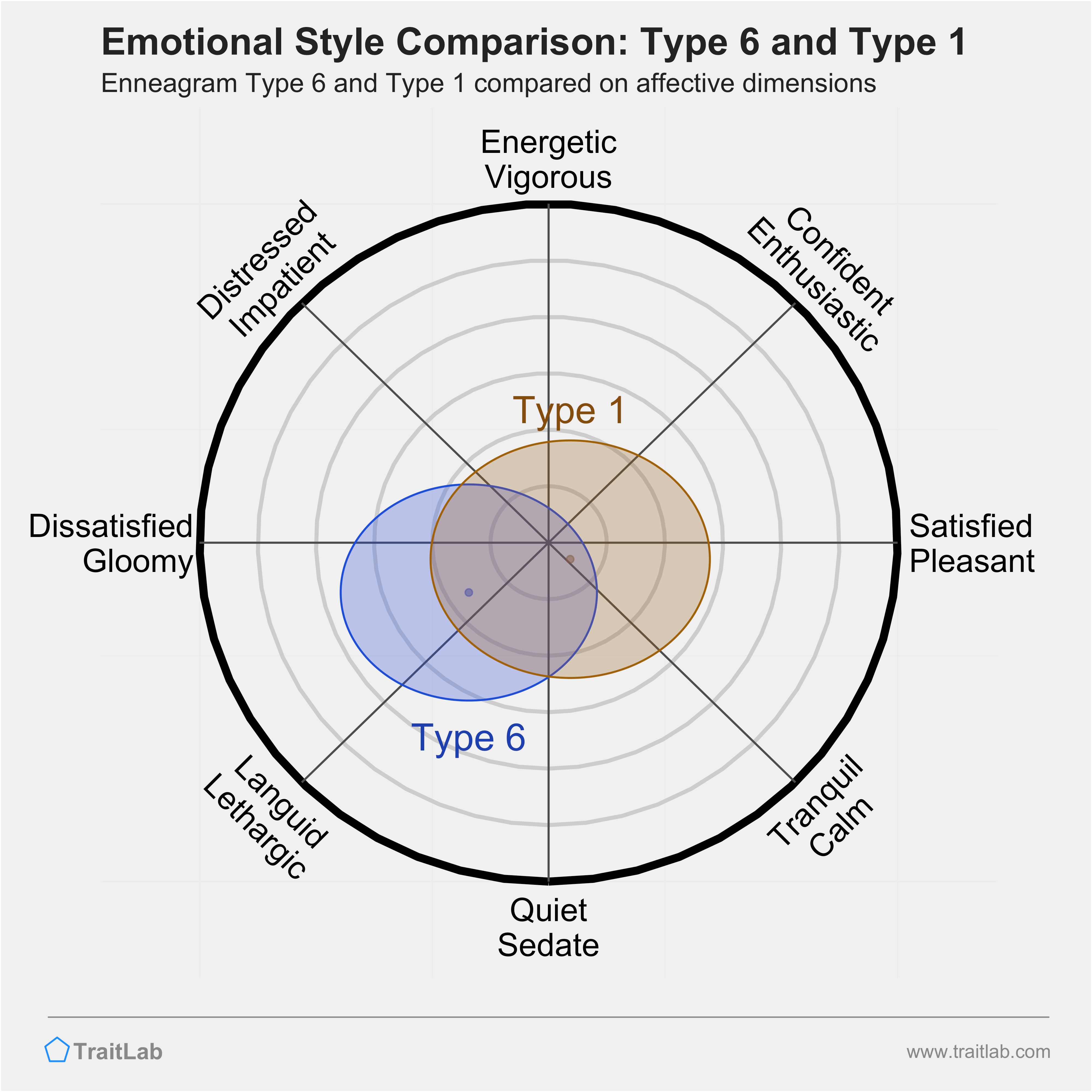 Type 6 and Type 1 comparison across emotional (affective) dimensions