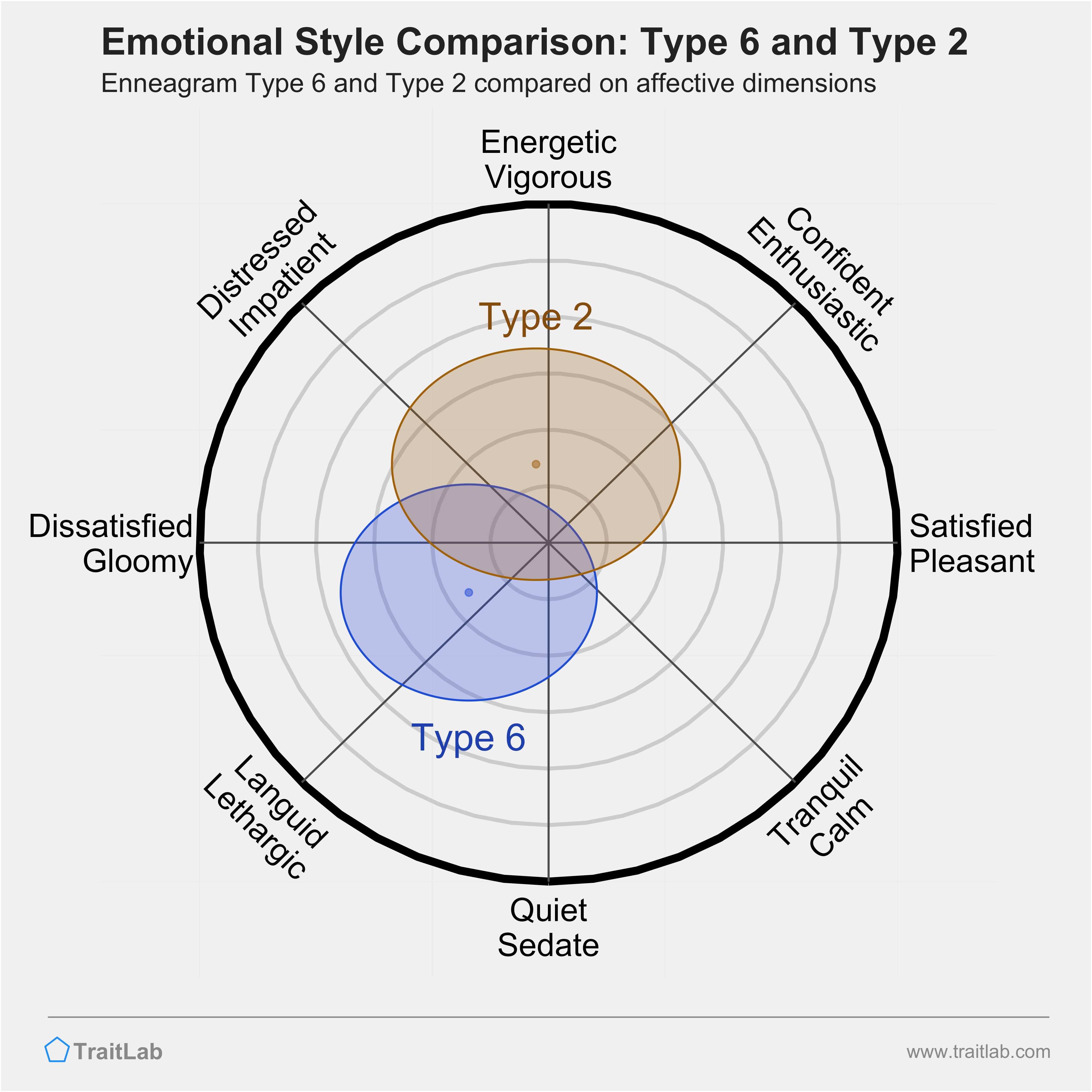 Type 6 and Type 2 comparison across emotional (affective) dimensions