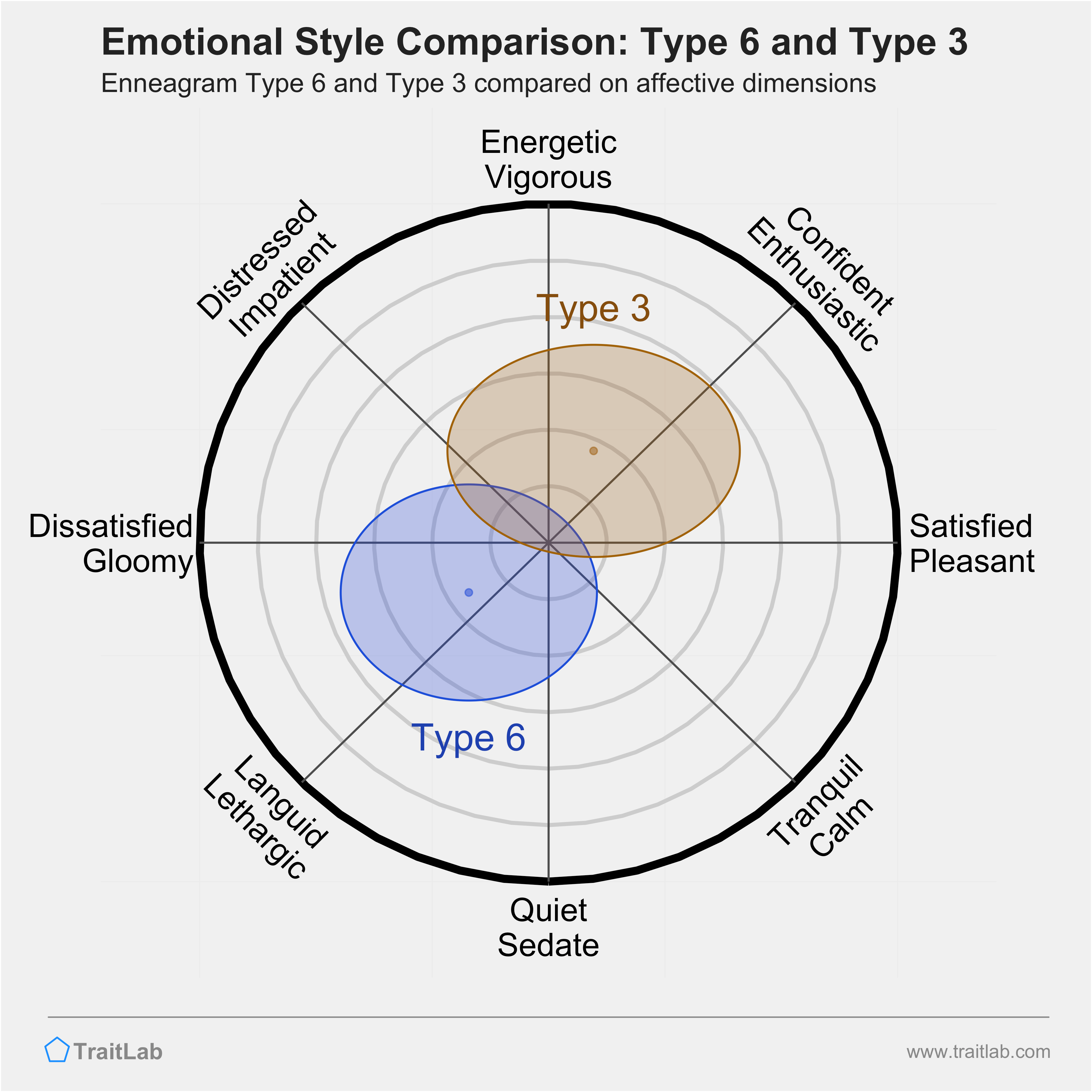 Type 6 and Type 3 comparison across emotional (affective) dimensions