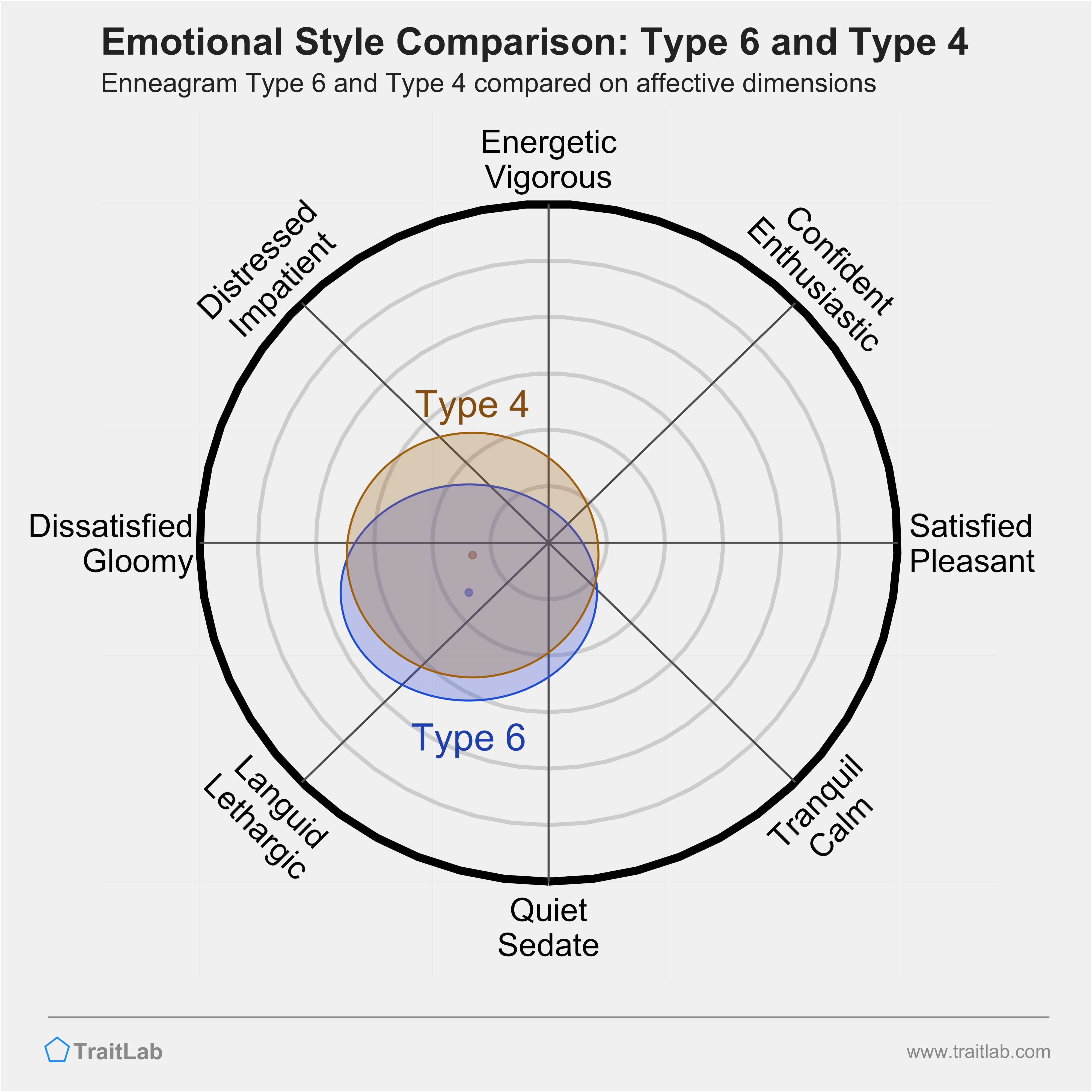 Type 6 and Type 4 comparison across emotional (affective) dimensions