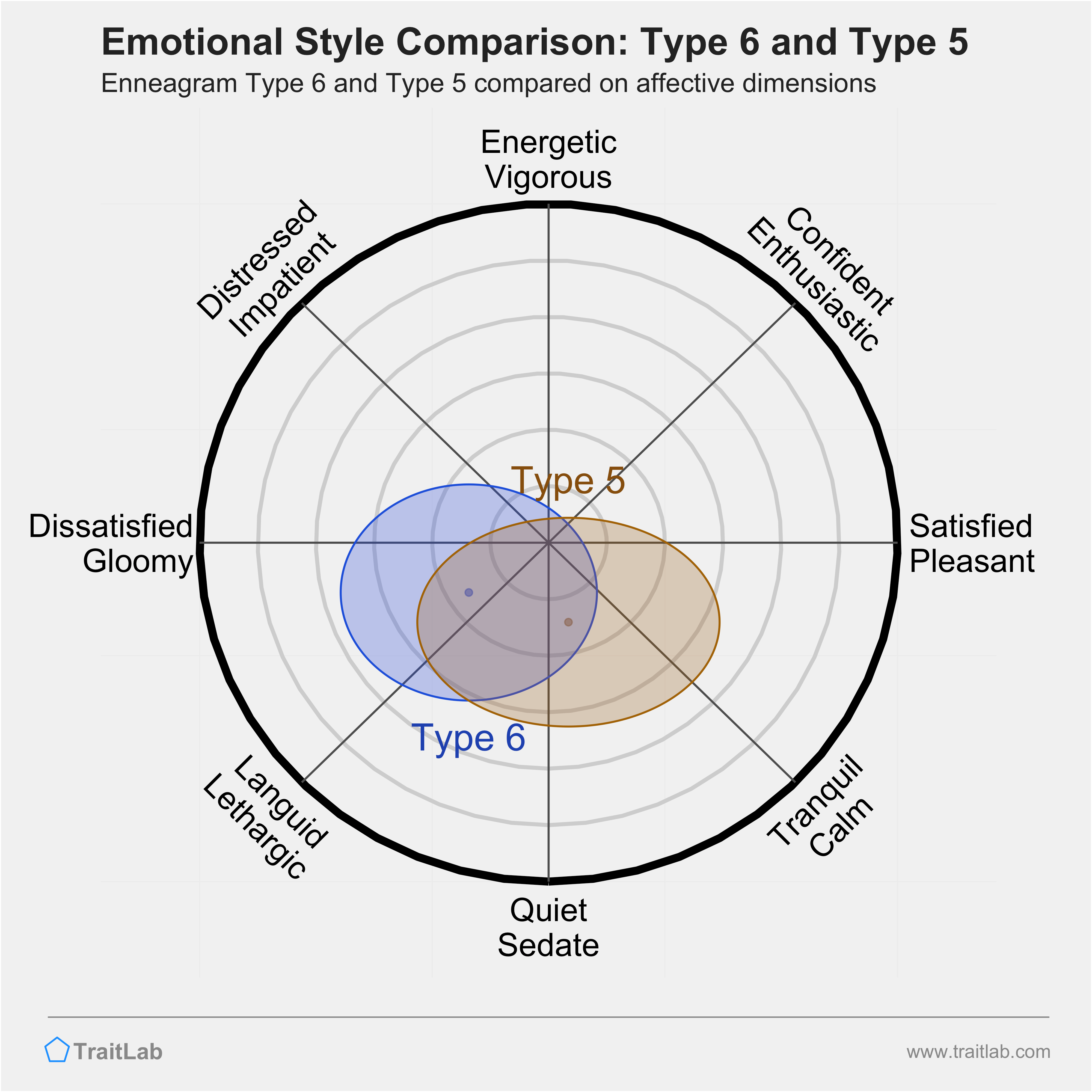 Type 6 and Type 5 comparison across emotional (affective) dimensions