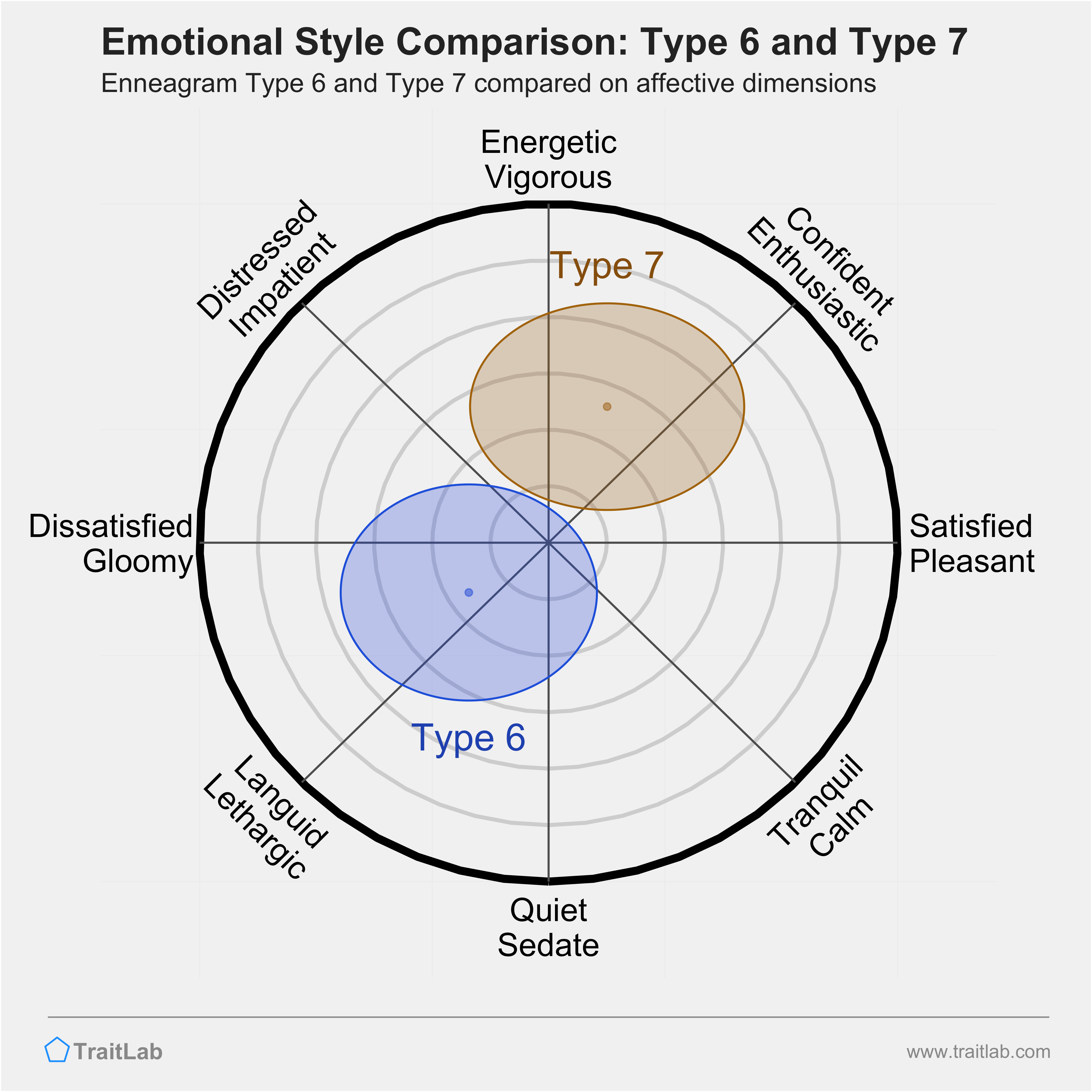 Type 6 and Type 7 comparison across emotional (affective) dimensions