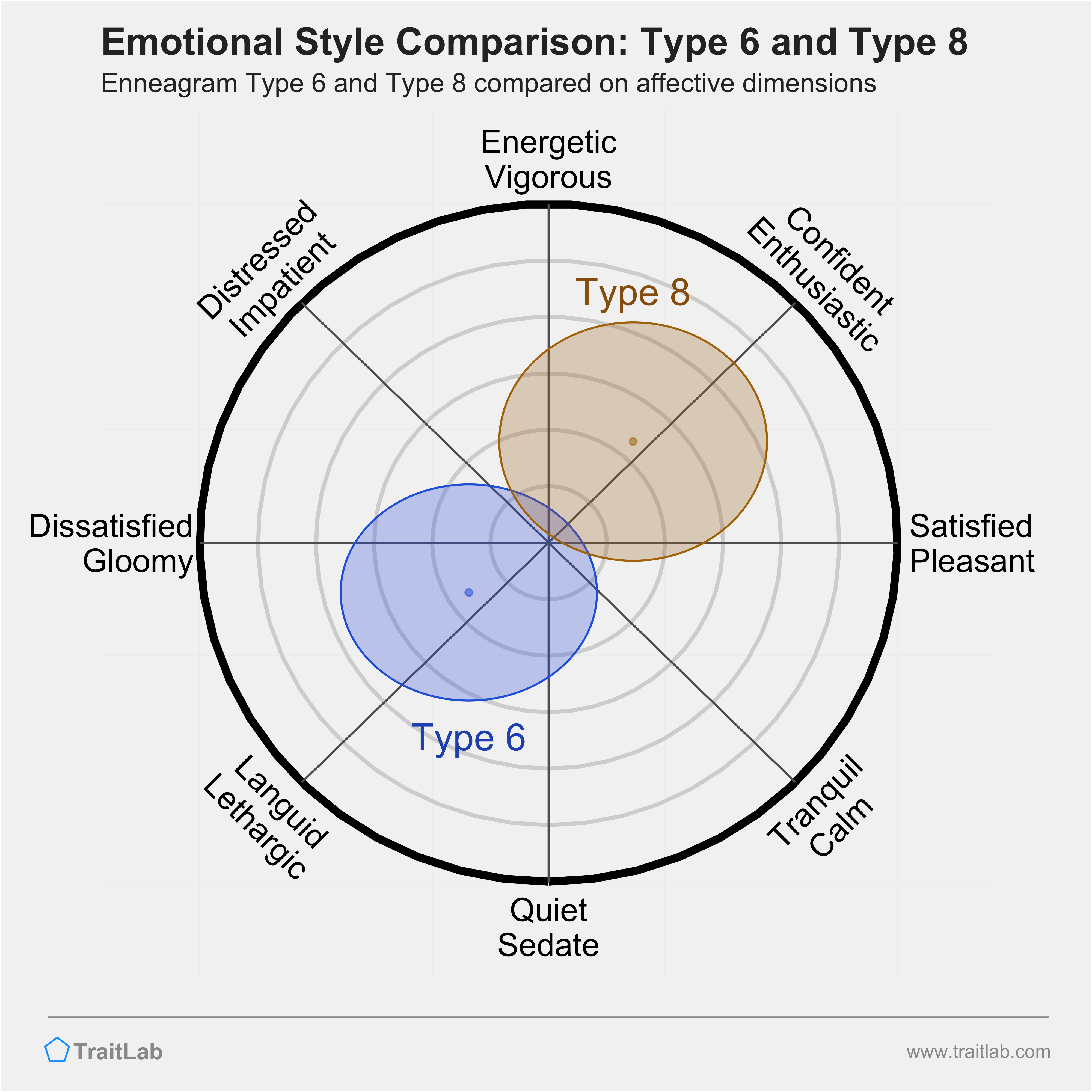 Type 6 and Type 8 comparison across emotional (affective) dimensions