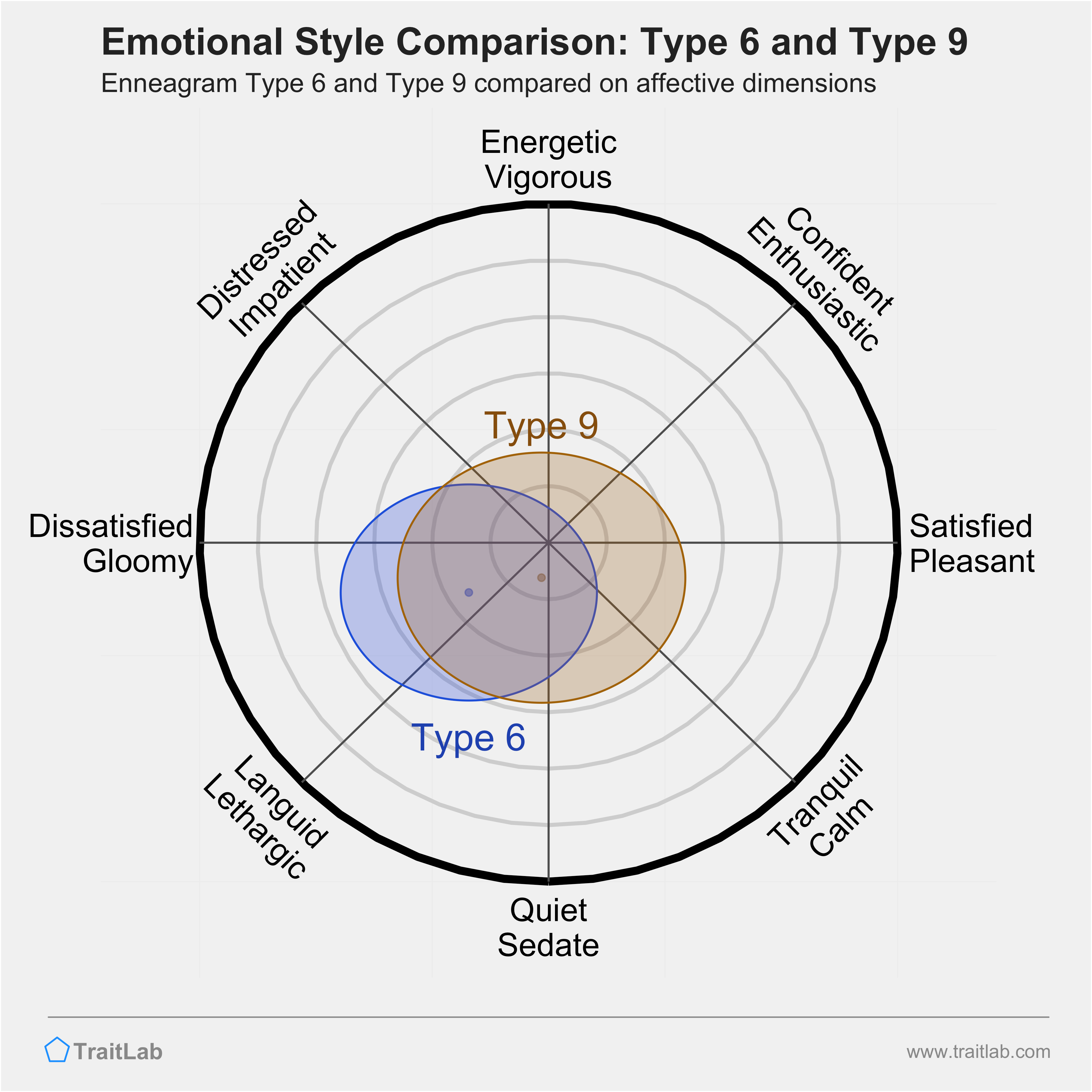 Type 6 and Type 9 comparison across emotional (affective) dimensions