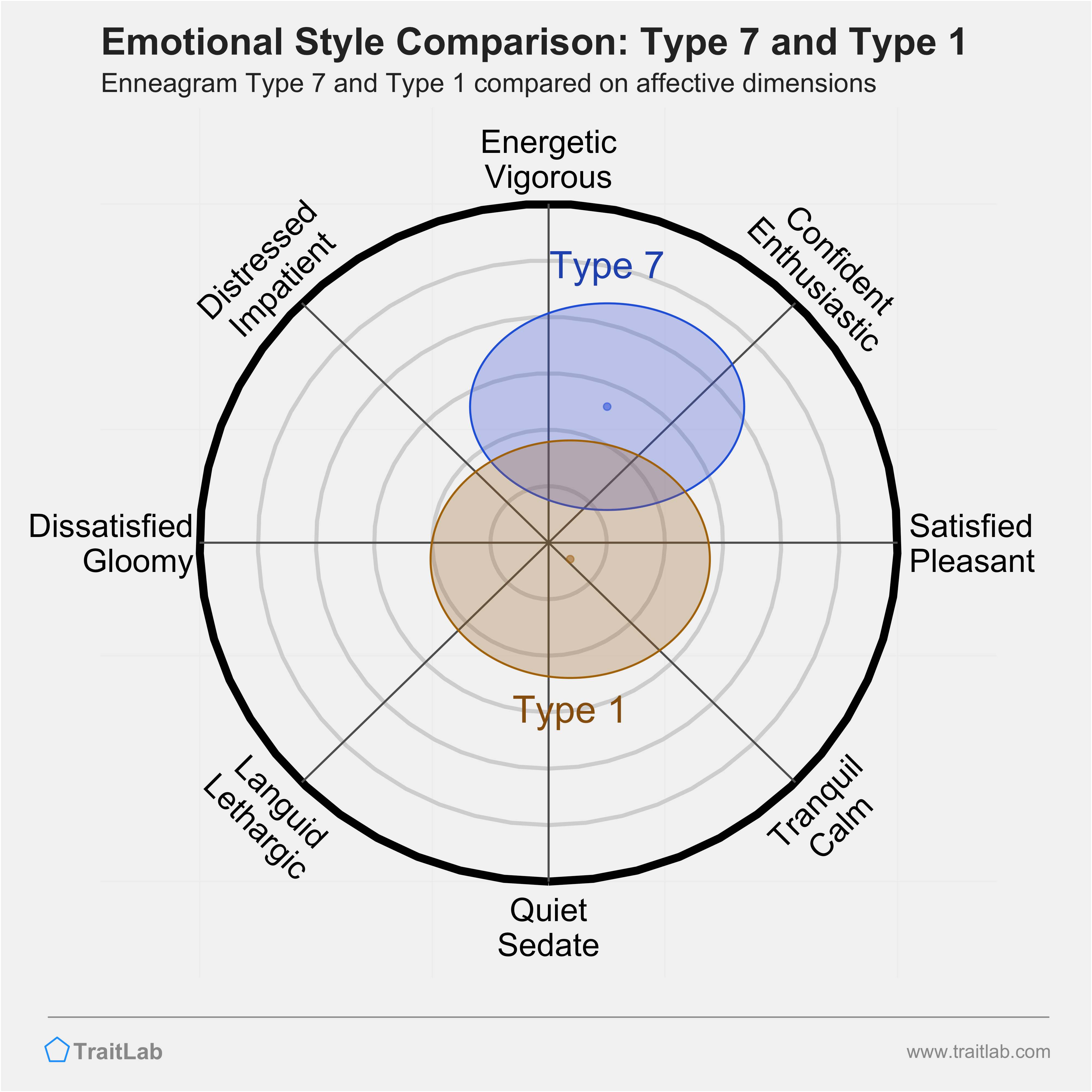 Type 7 and Type 1 comparison across emotional (affective) dimensions