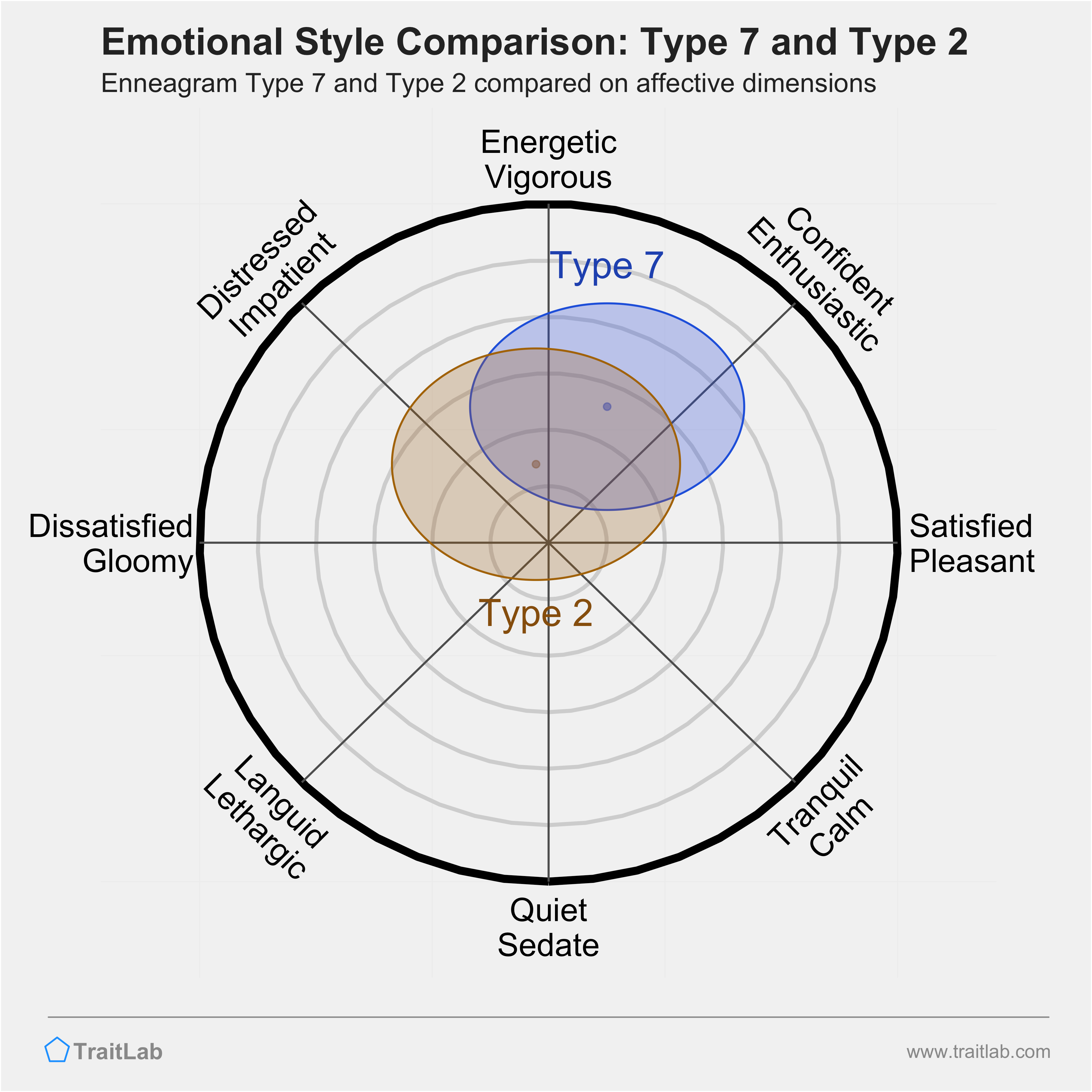 Type 7 and Type 2 comparison across emotional (affective) dimensions