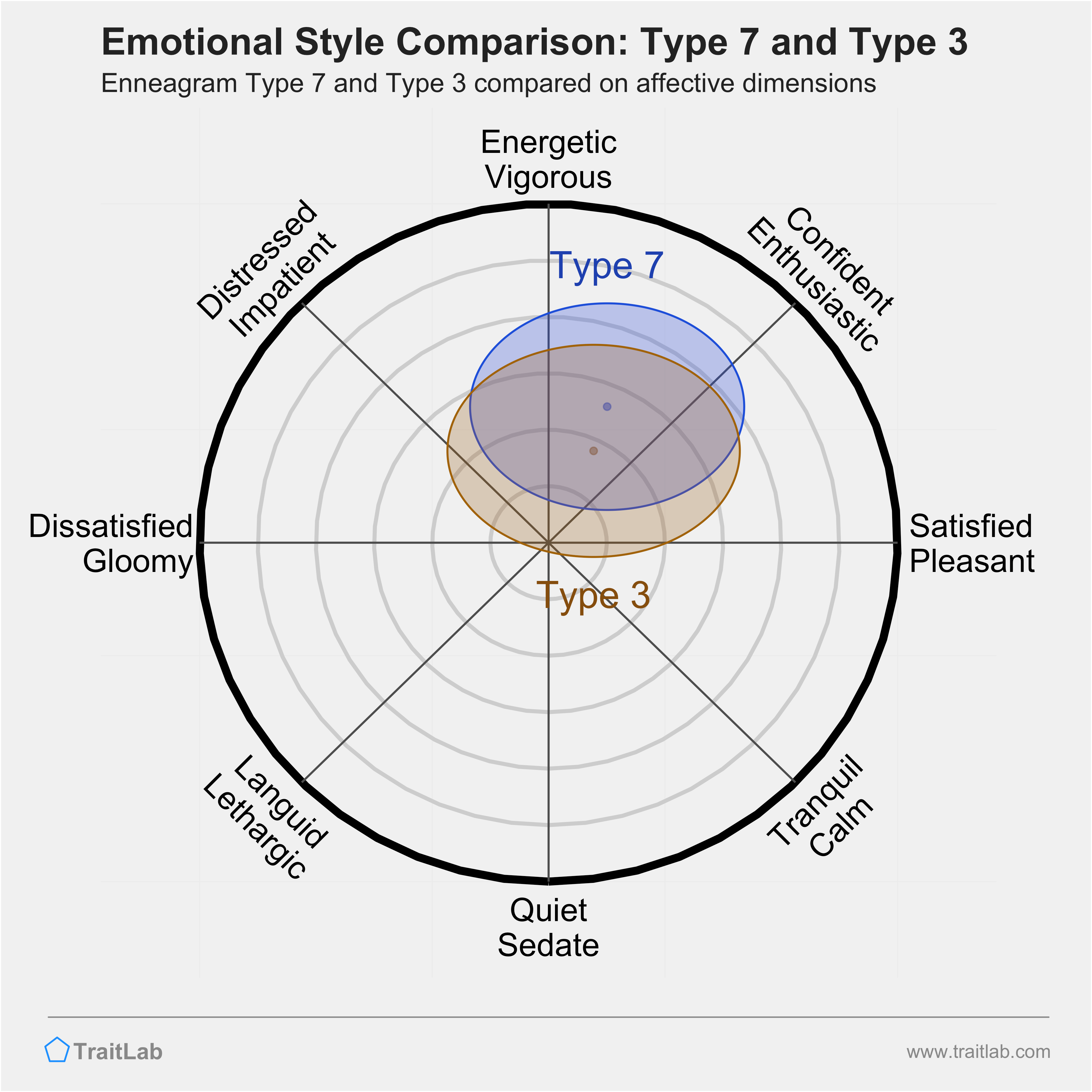 Type 7 and Type 3 comparison across emotional (affective) dimensions