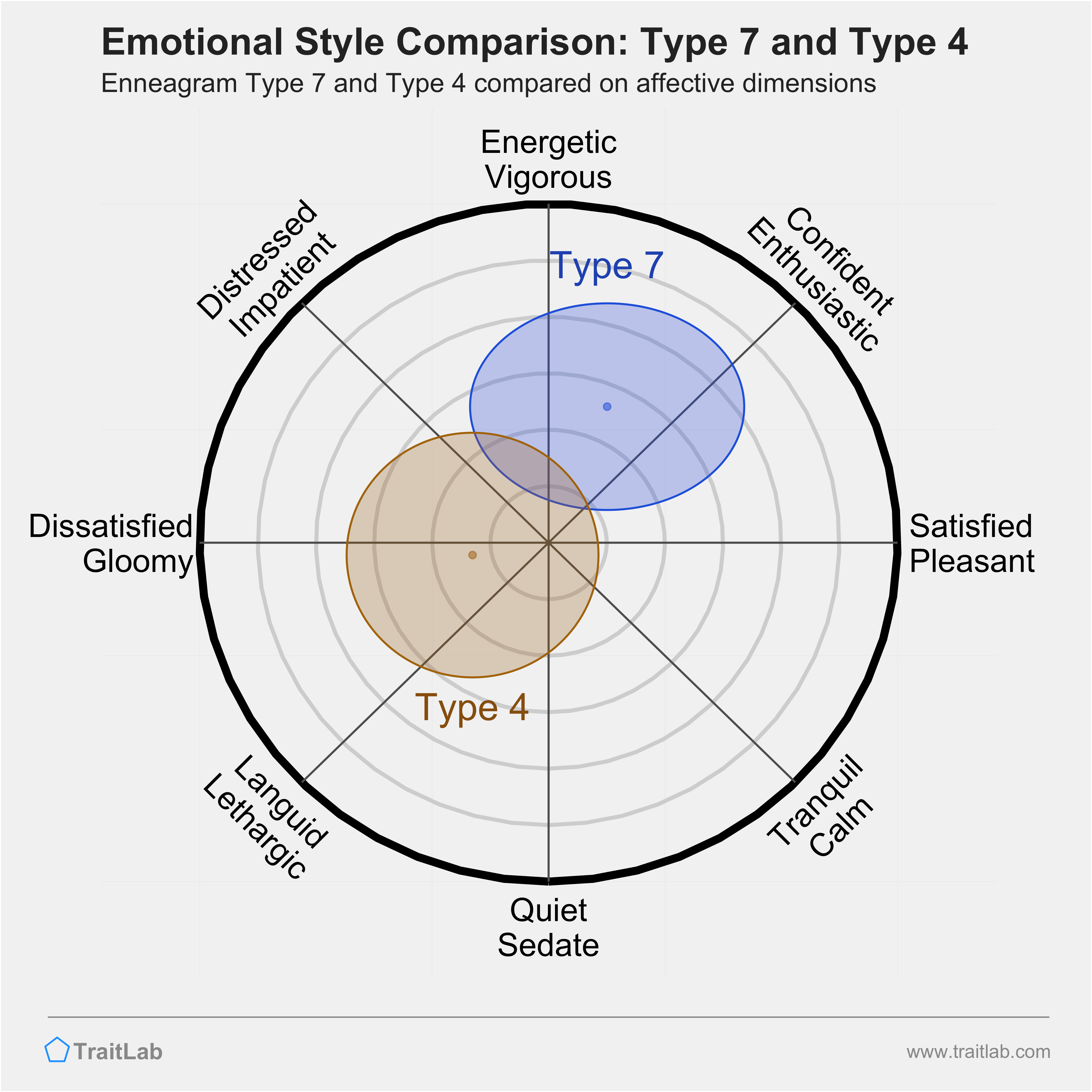 Type 7 and Type 4 comparison across emotional (affective) dimensions