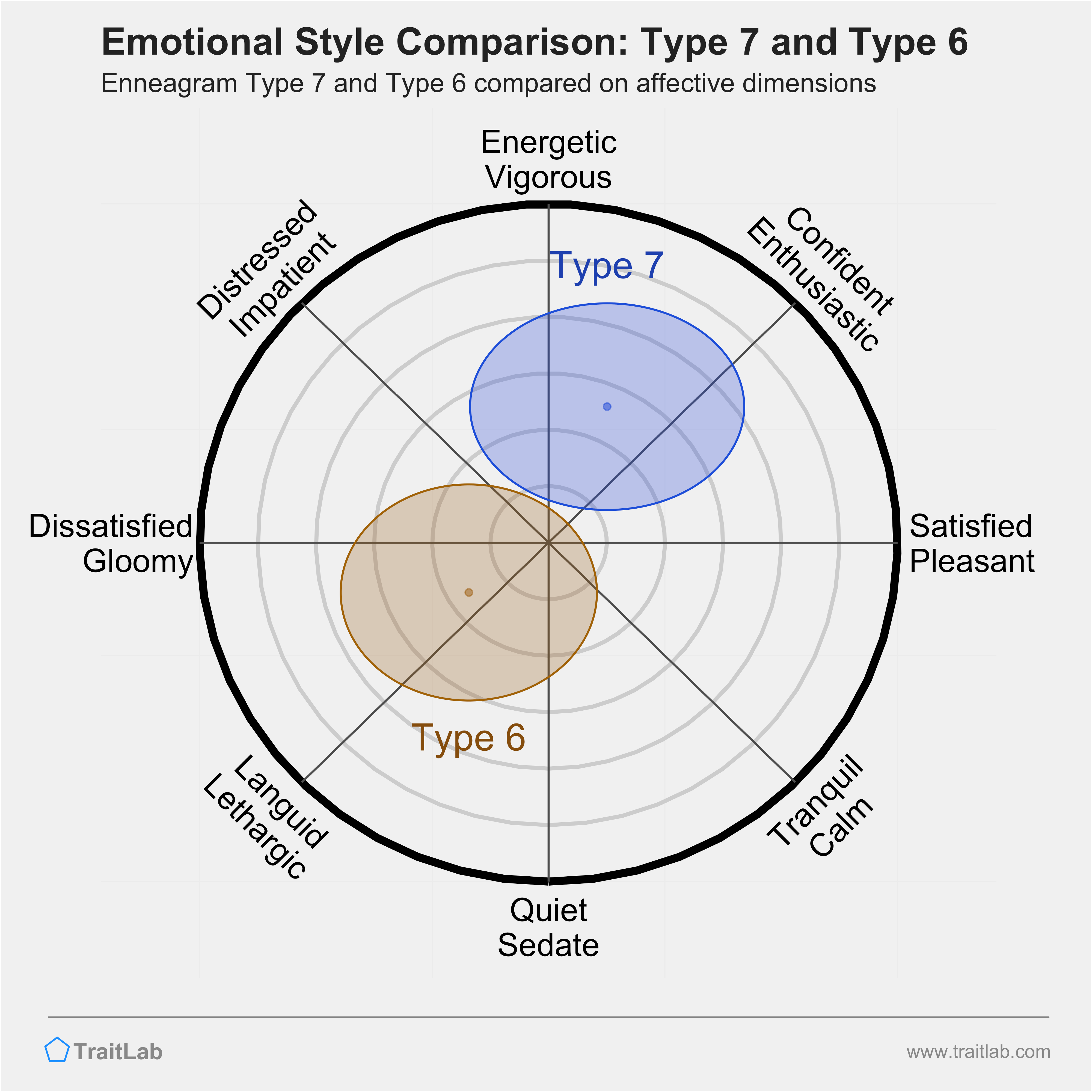 Type 7 and Type 6 comparison across emotional (affective) dimensions