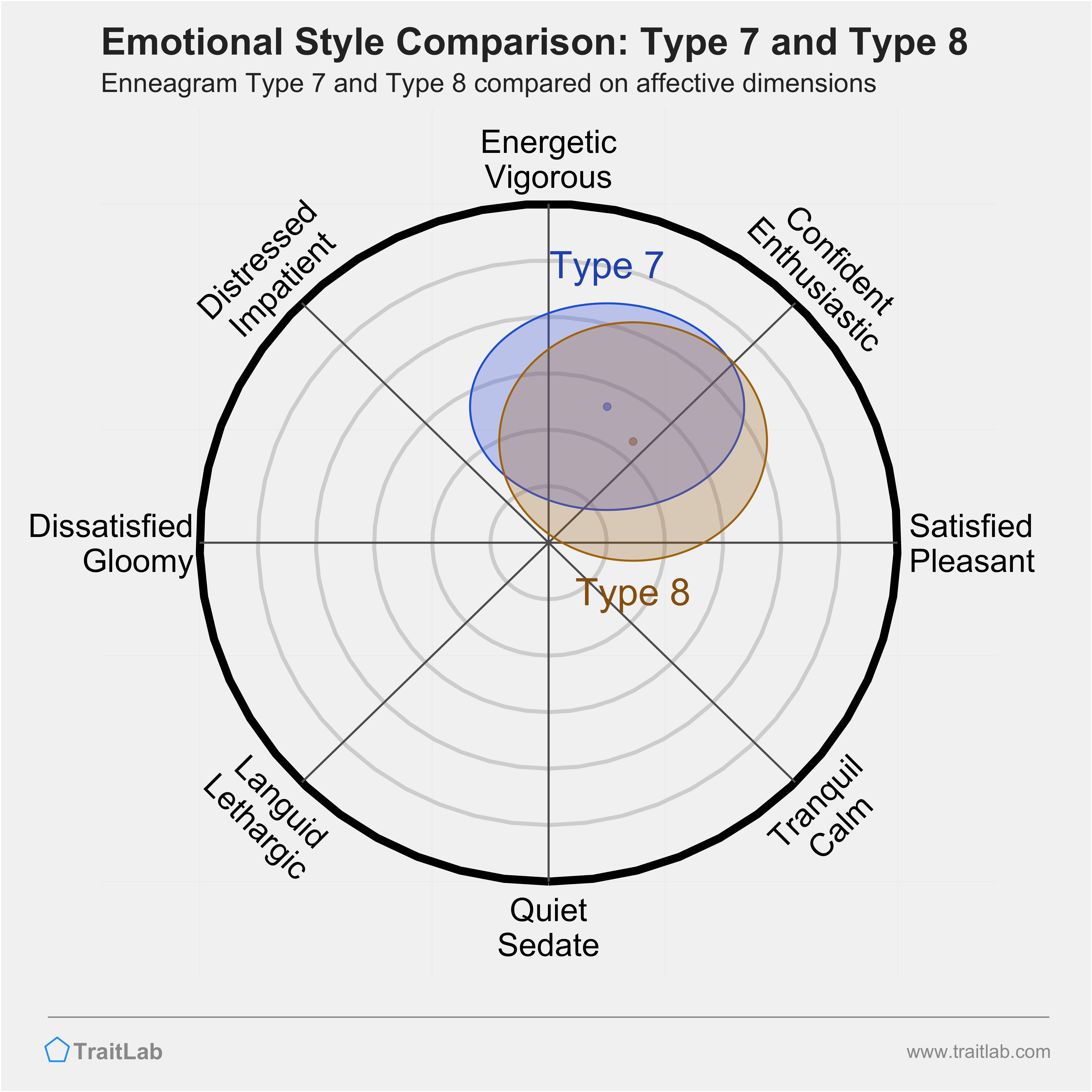 Type 7 and Type 8 comparison across emotional (affective) dimensions