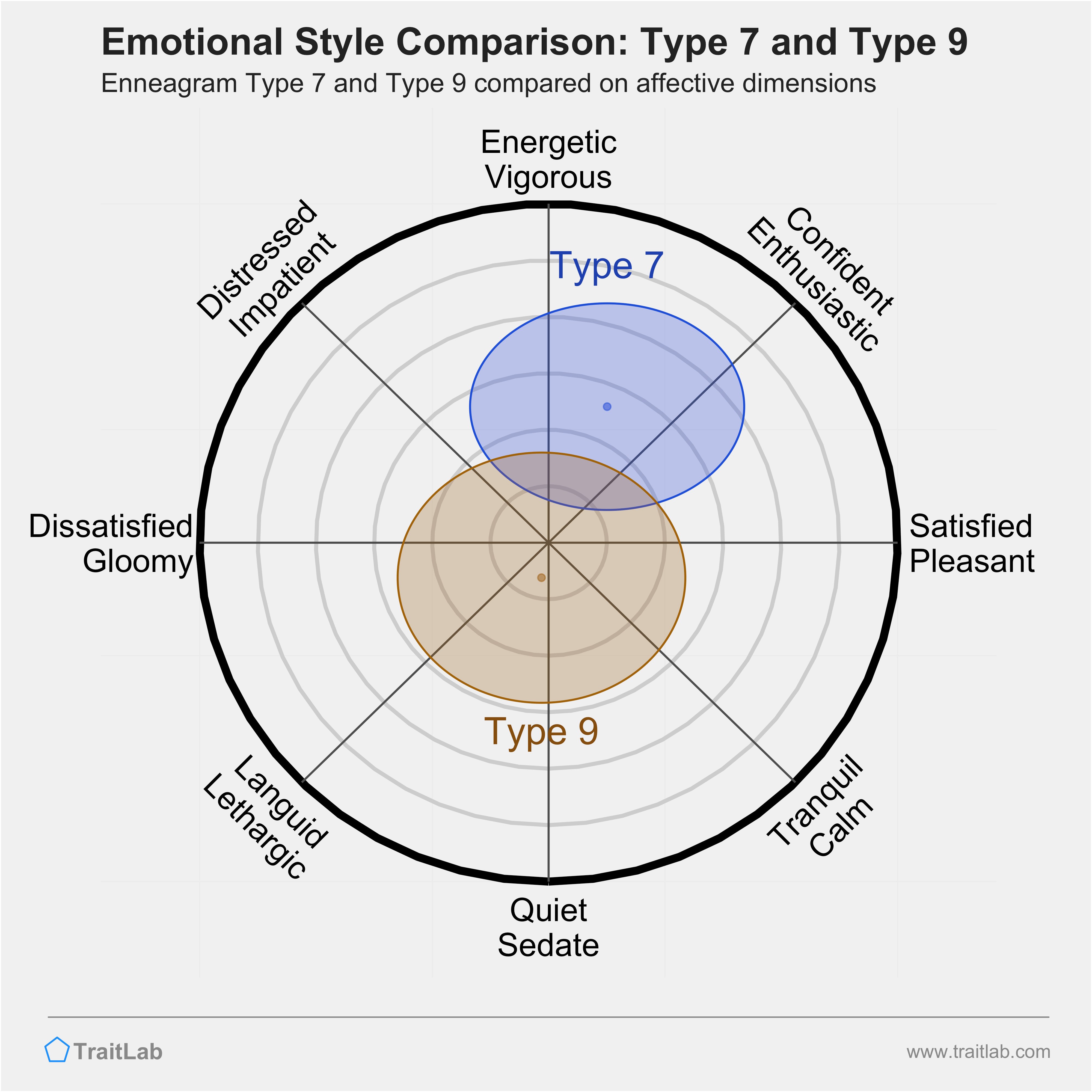Type 7 and Type 9 comparison across emotional (affective) dimensions