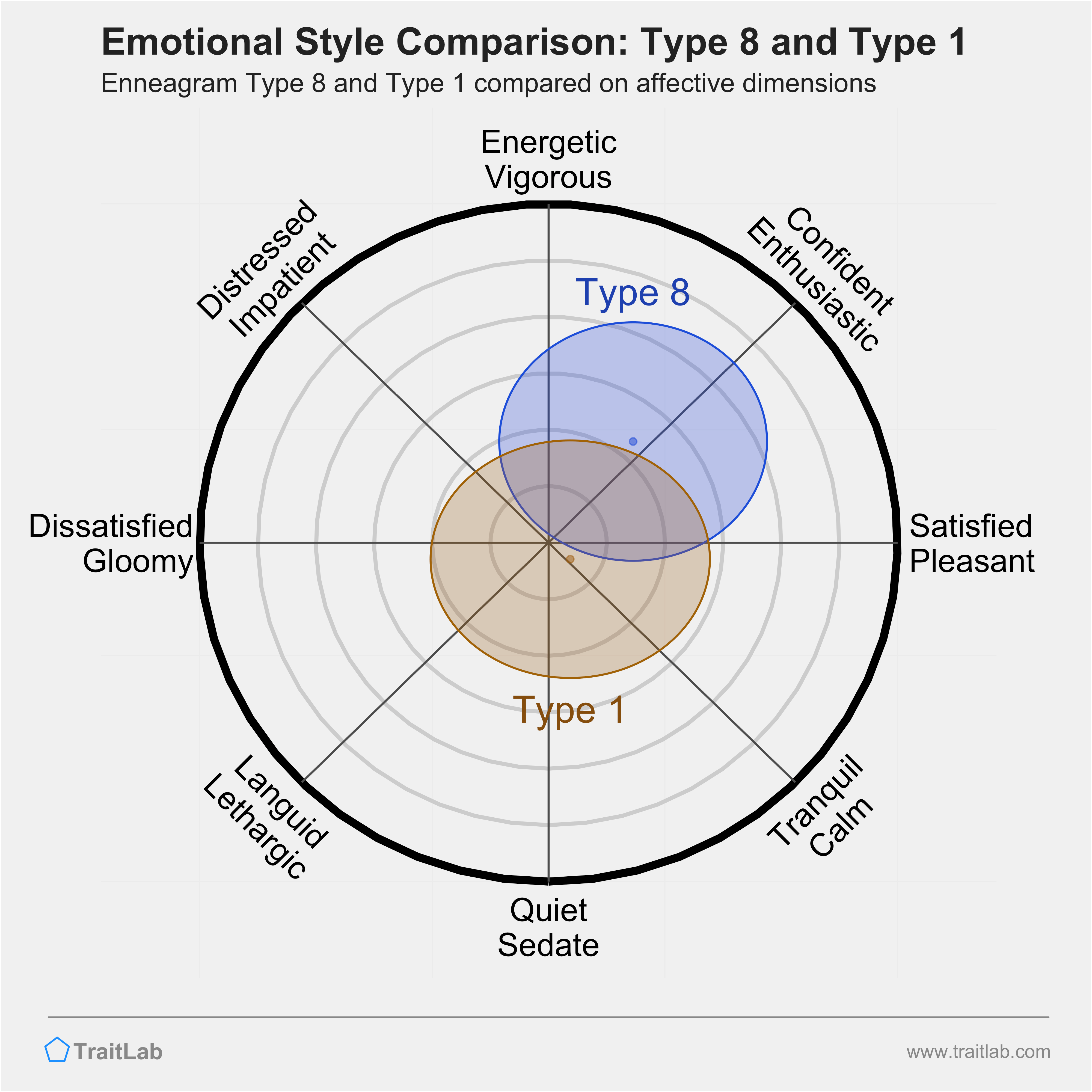 Type 8 and Type 1 comparison across emotional (affective) dimensions