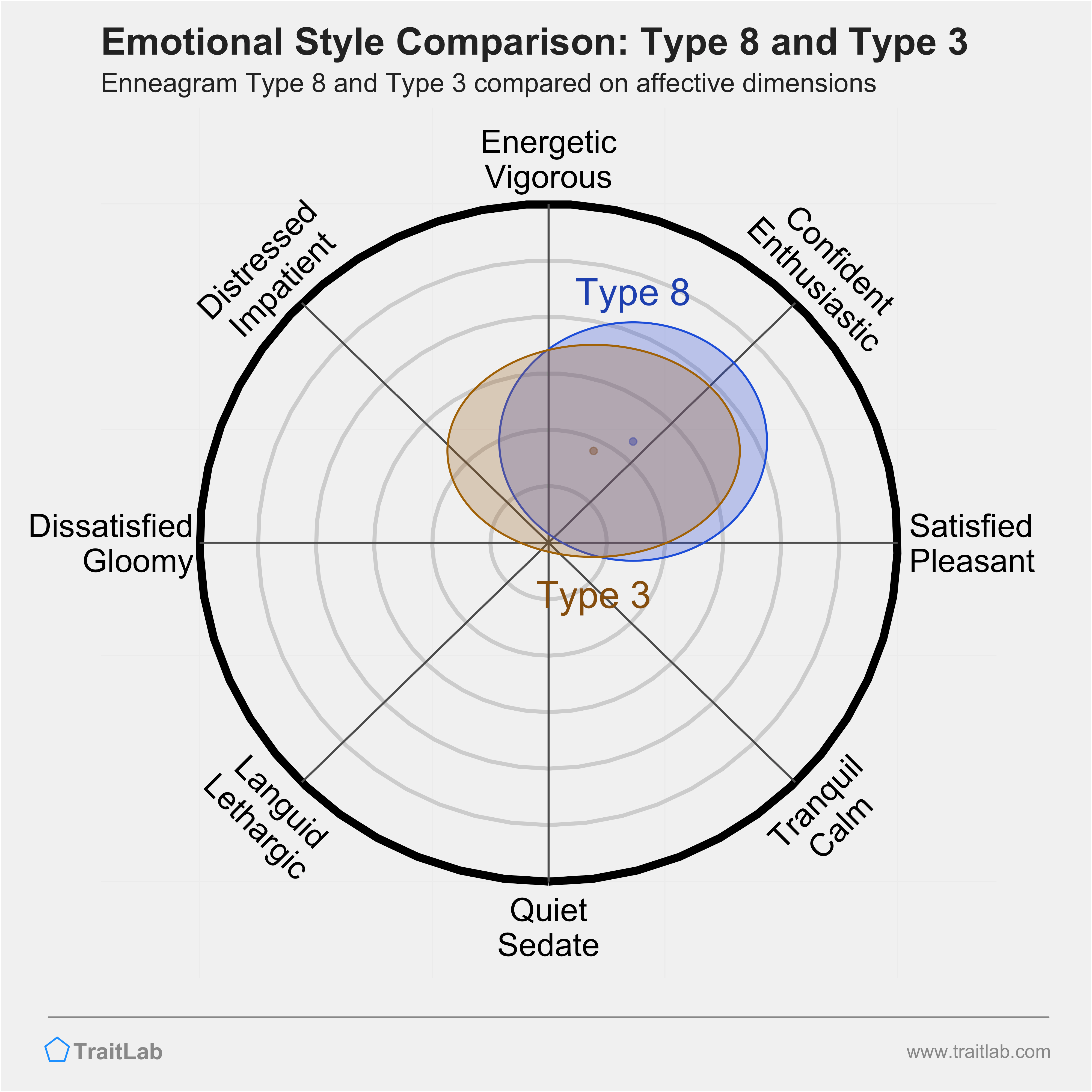 Type 8 and Type 3 comparison across emotional (affective) dimensions