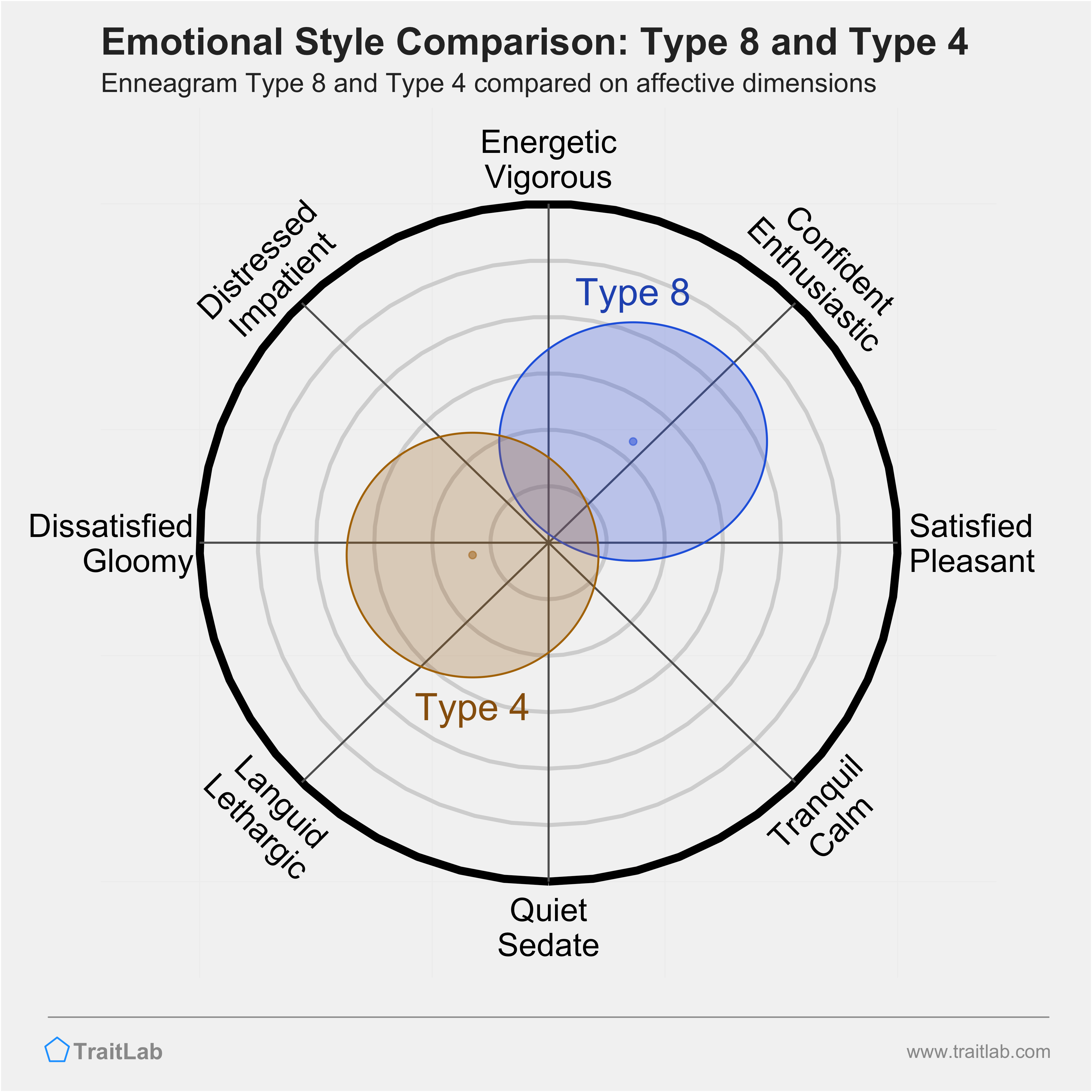 Type 8 and Type 4 comparison across emotional (affective) dimensions