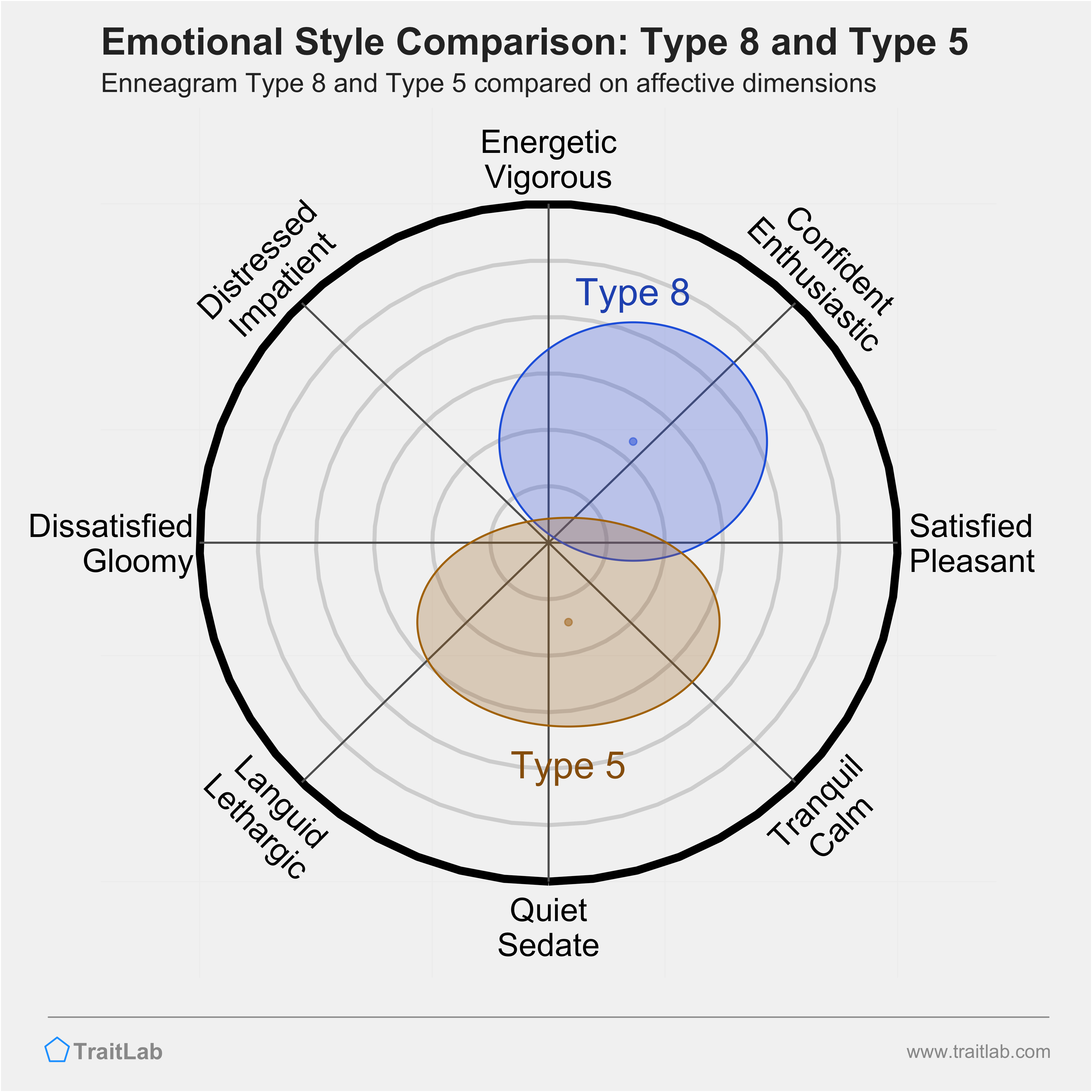 Type 8 and Type 5 comparison across emotional (affective) dimensions