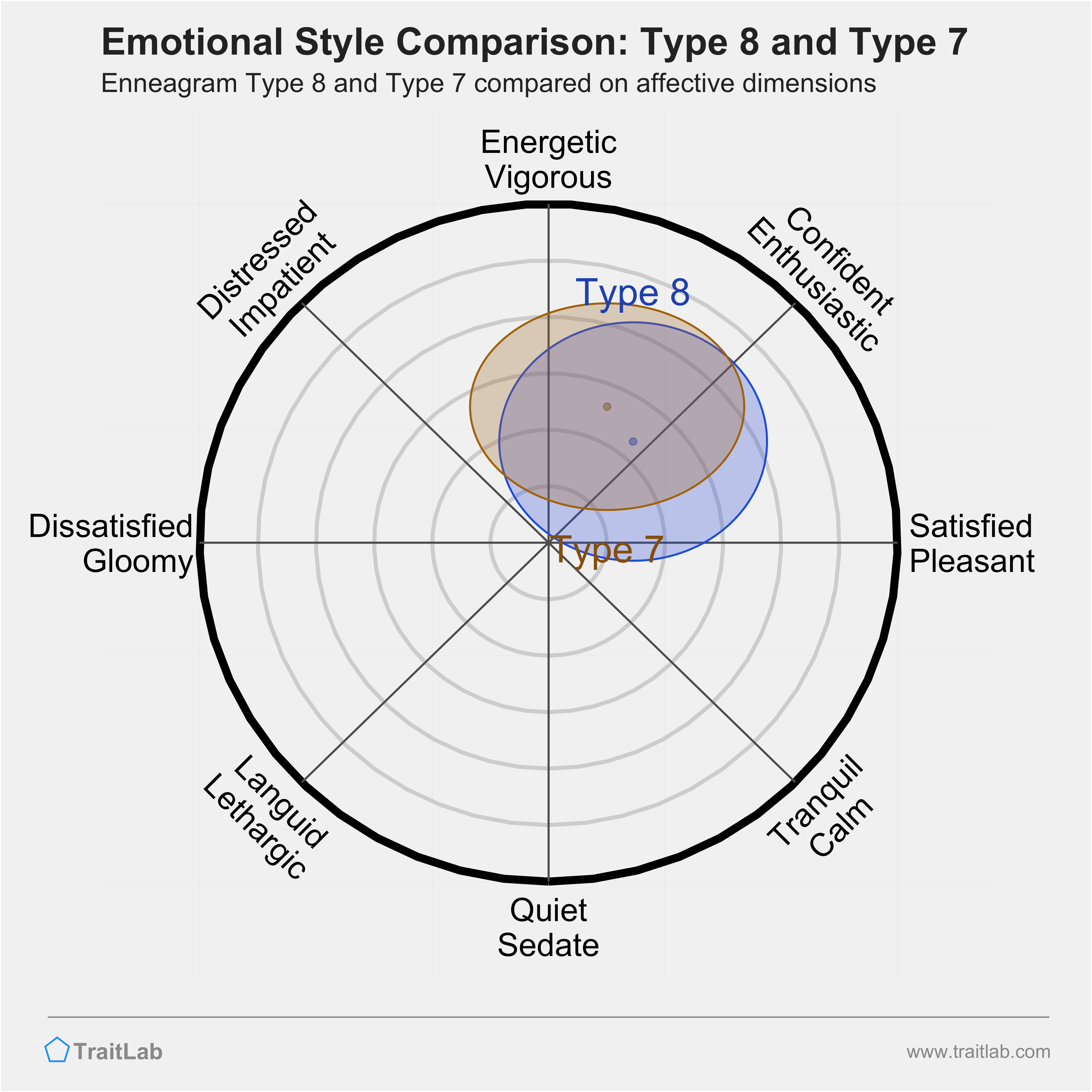 Type 8 and Type 7 comparison across emotional (affective) dimensions