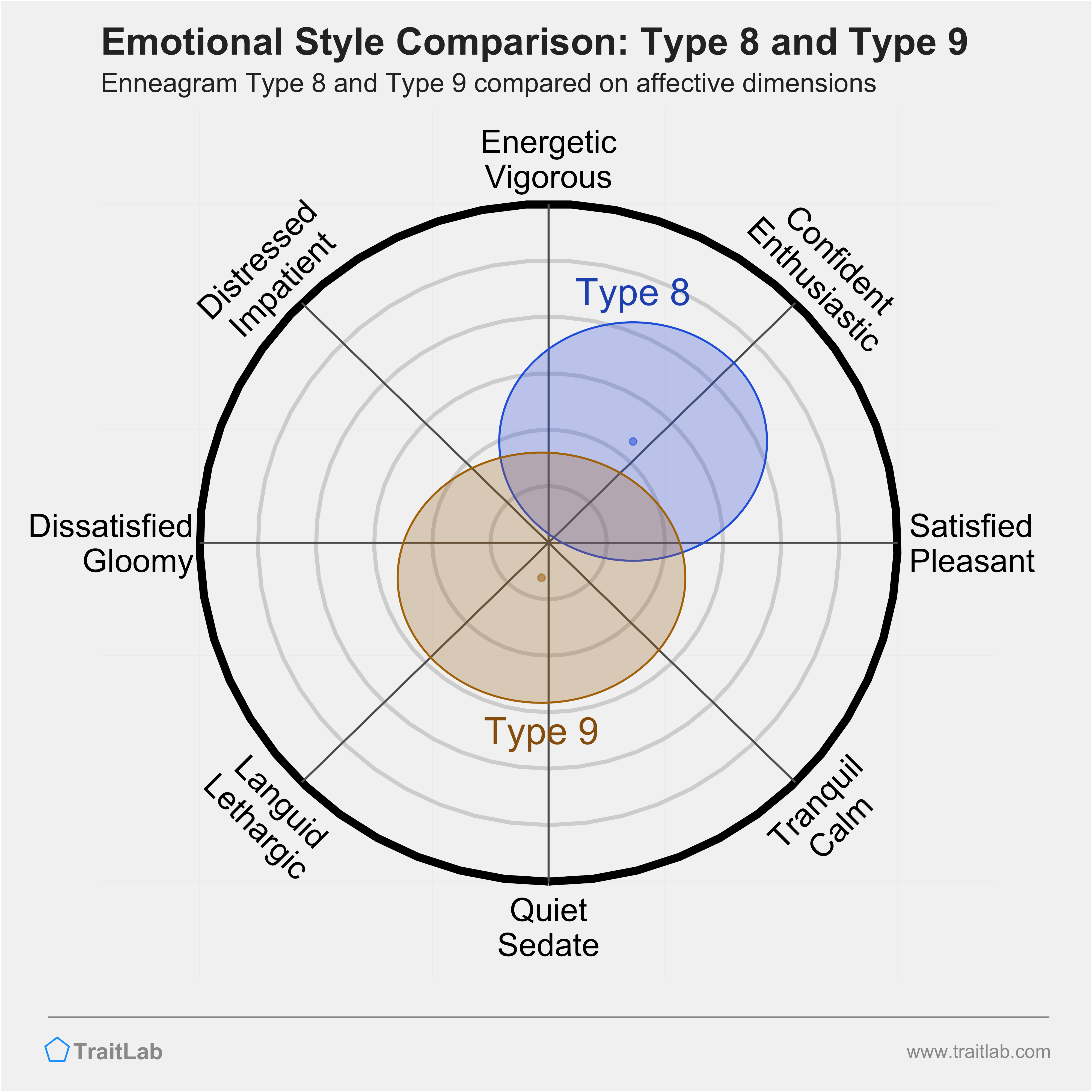 Type 8 and Type 9 comparison across emotional (affective) dimensions