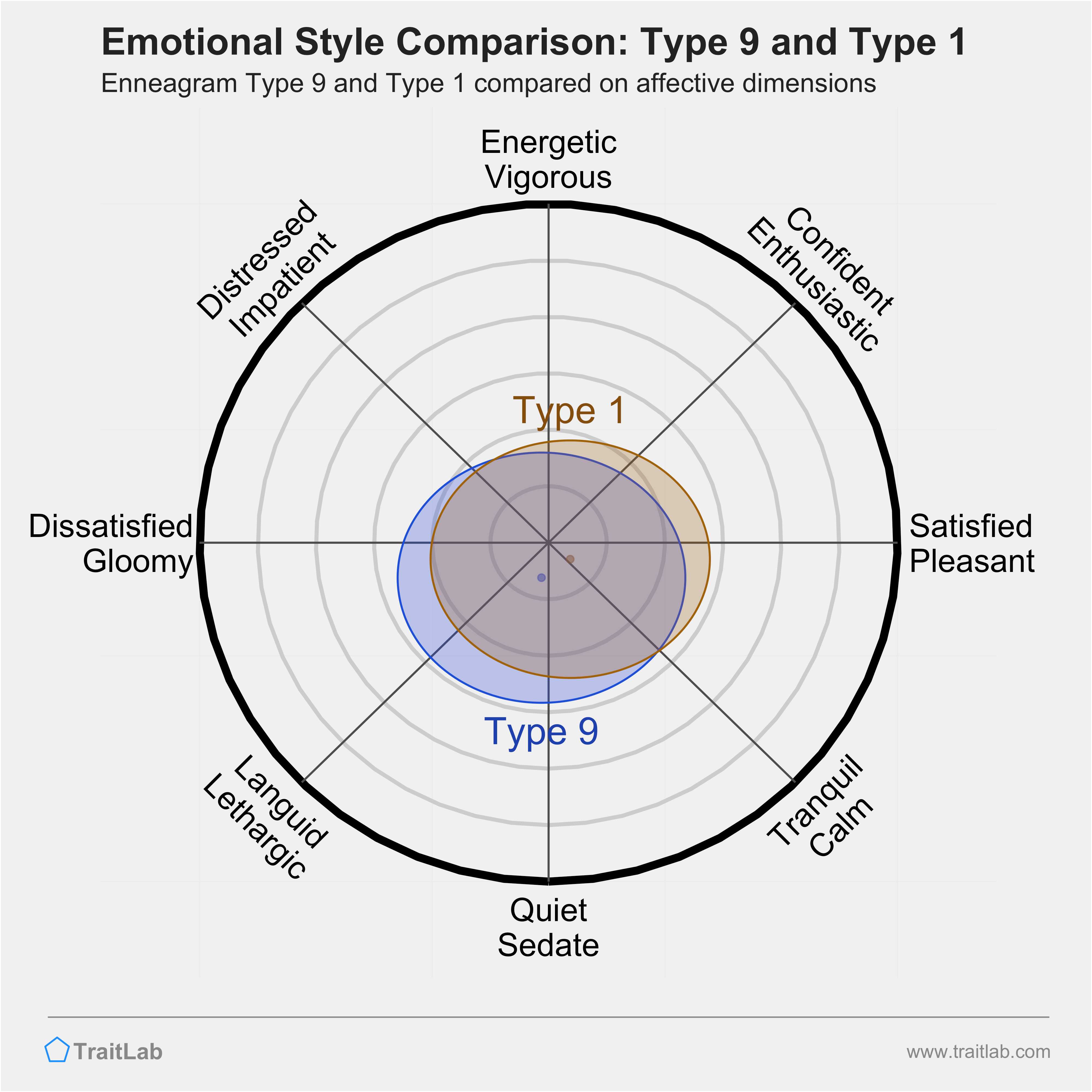 Type 9 and Type 1 comparison across emotional (affective) dimensions