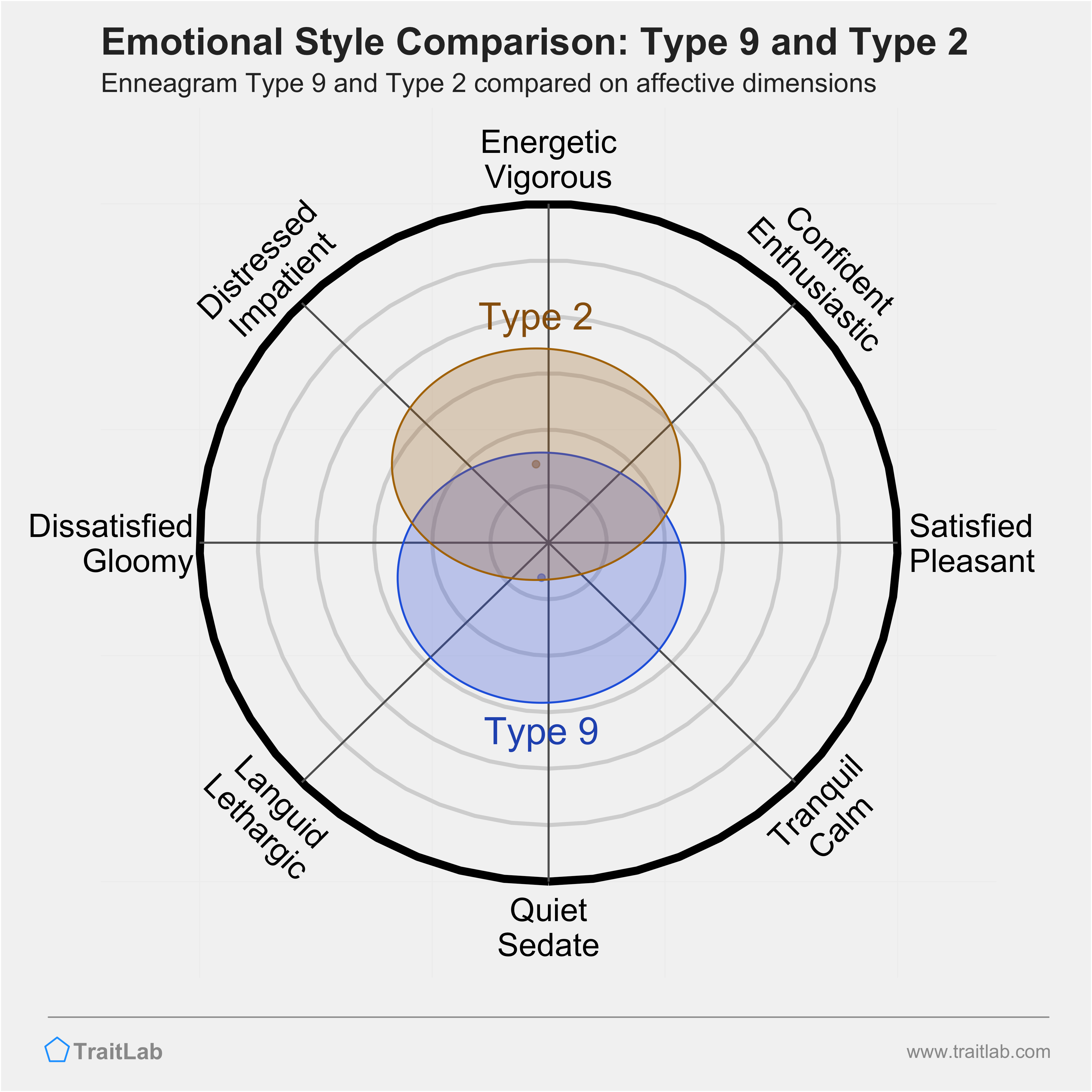 Type 9 and Type 2 comparison across emotional (affective) dimensions