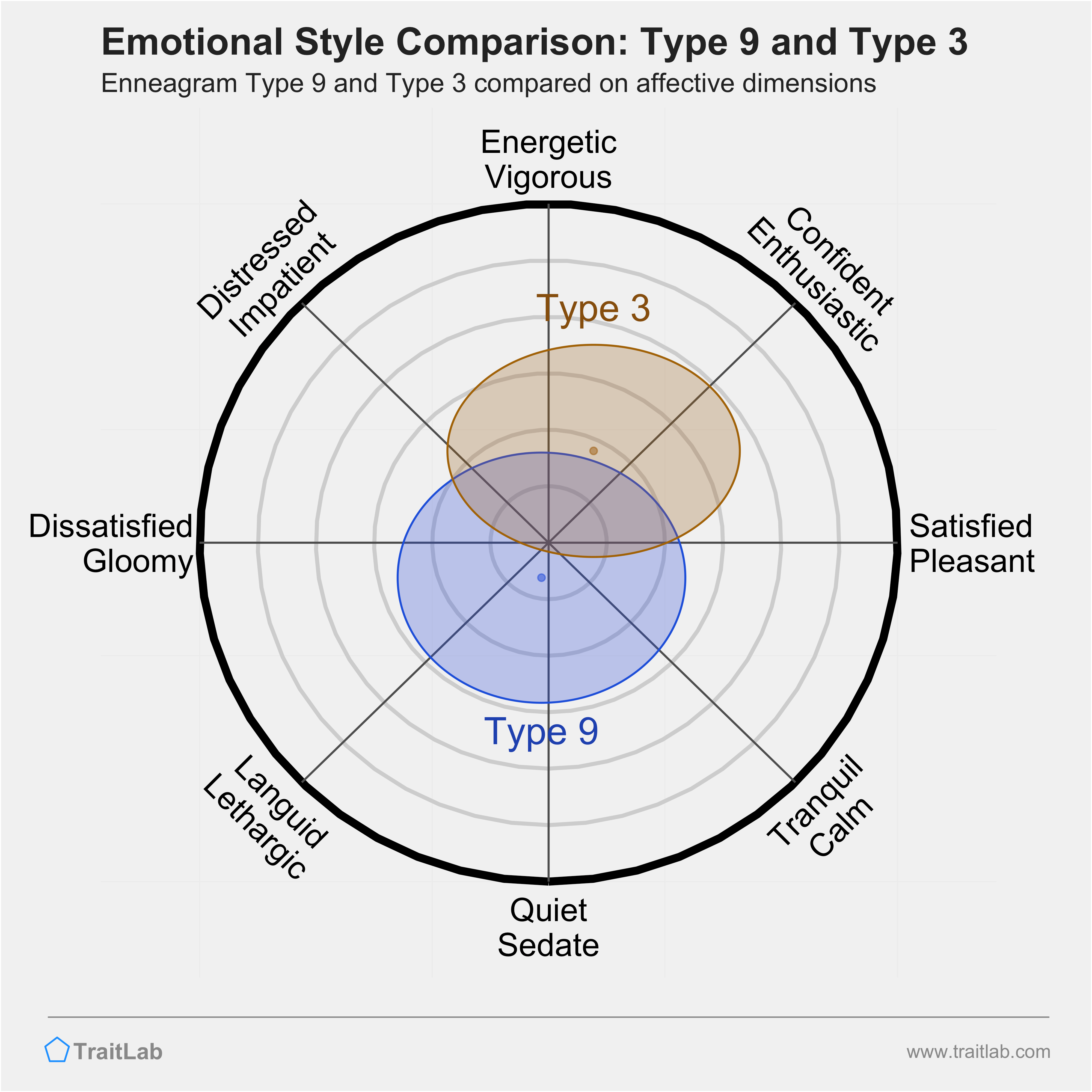 Type 9 and Type 3 comparison across emotional (affective) dimensions