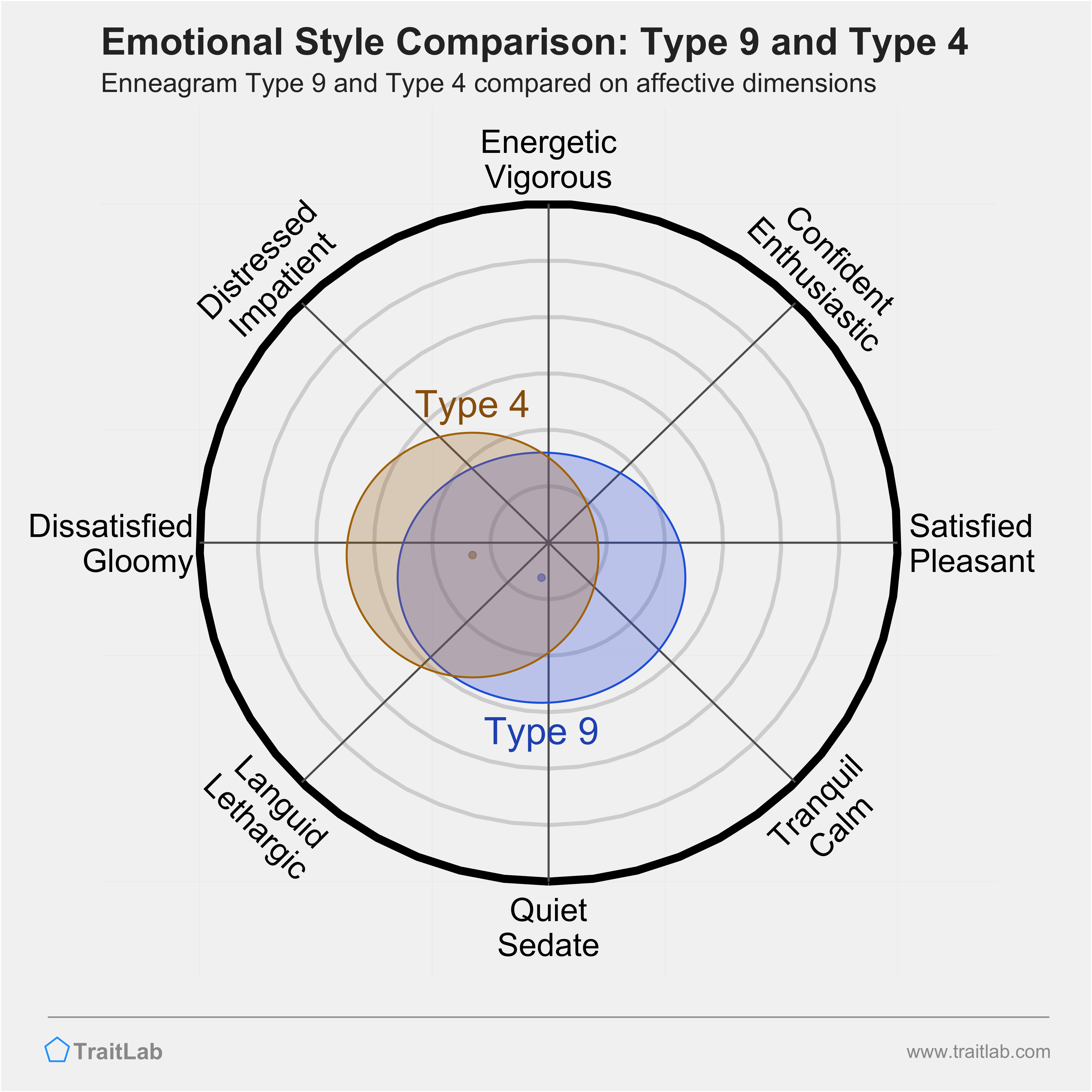 Type 9 and Type 4 comparison across emotional (affective) dimensions
