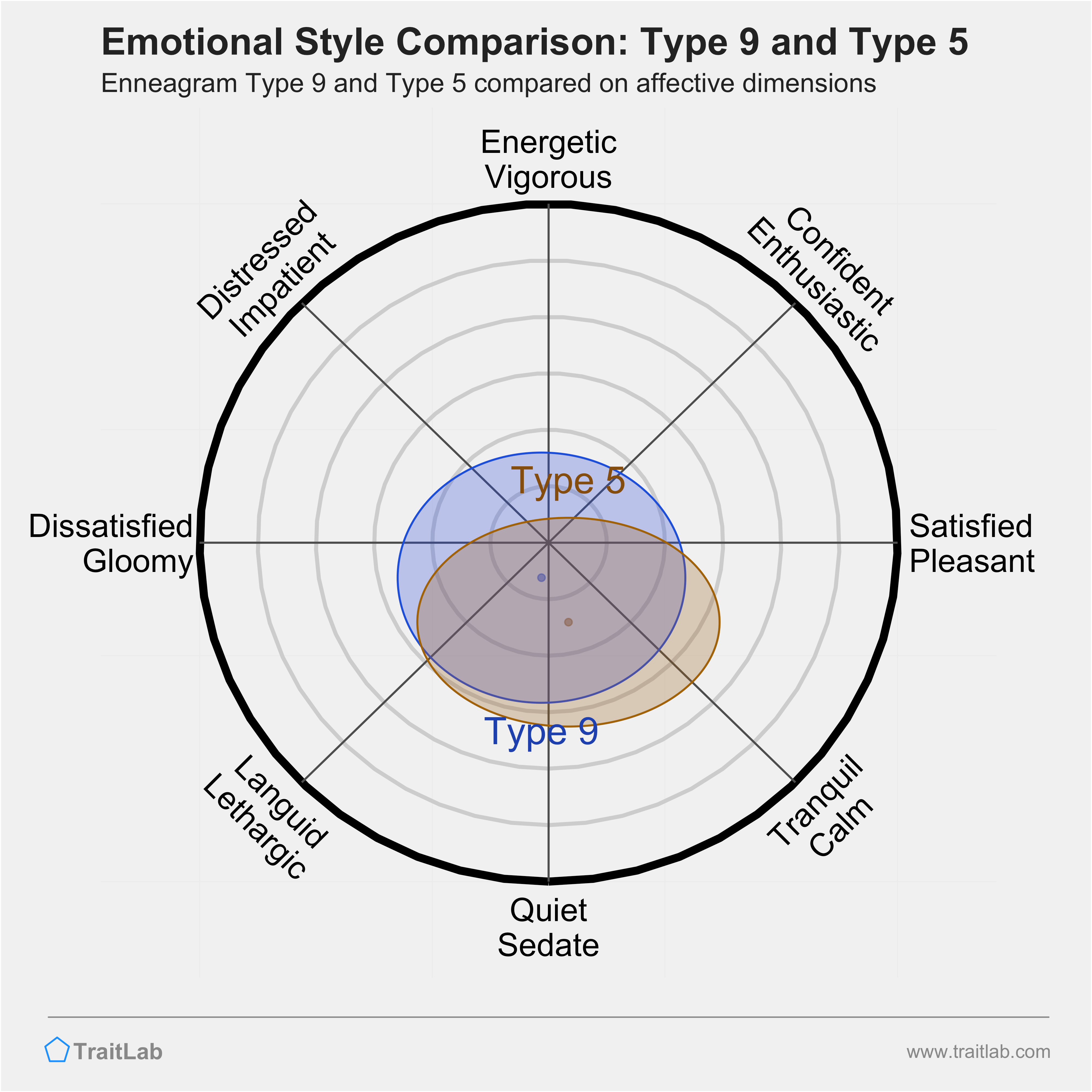 Type 9 and Type 5 comparison across emotional (affective) dimensions