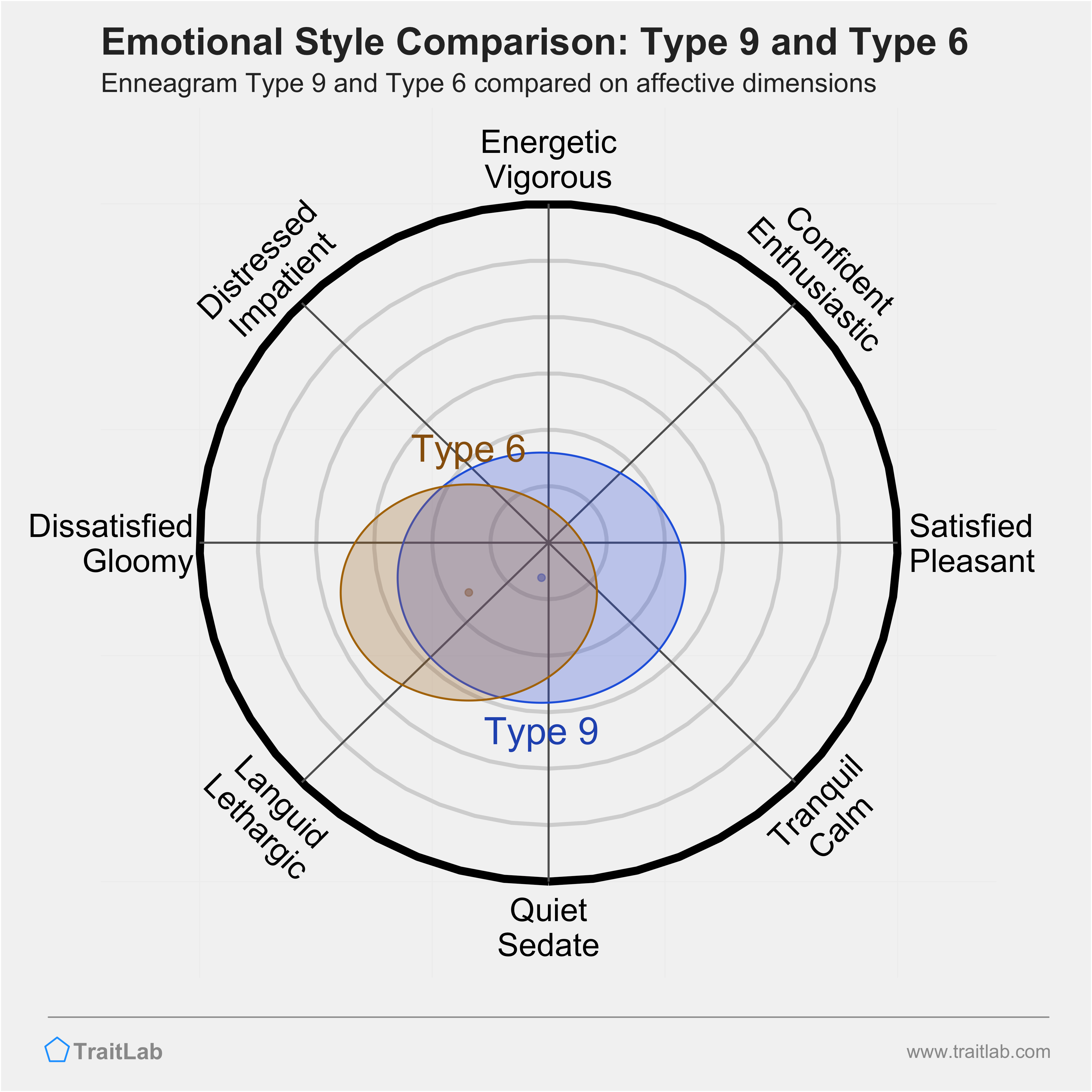 Type 9 and Type 6 comparison across emotional (affective) dimensions