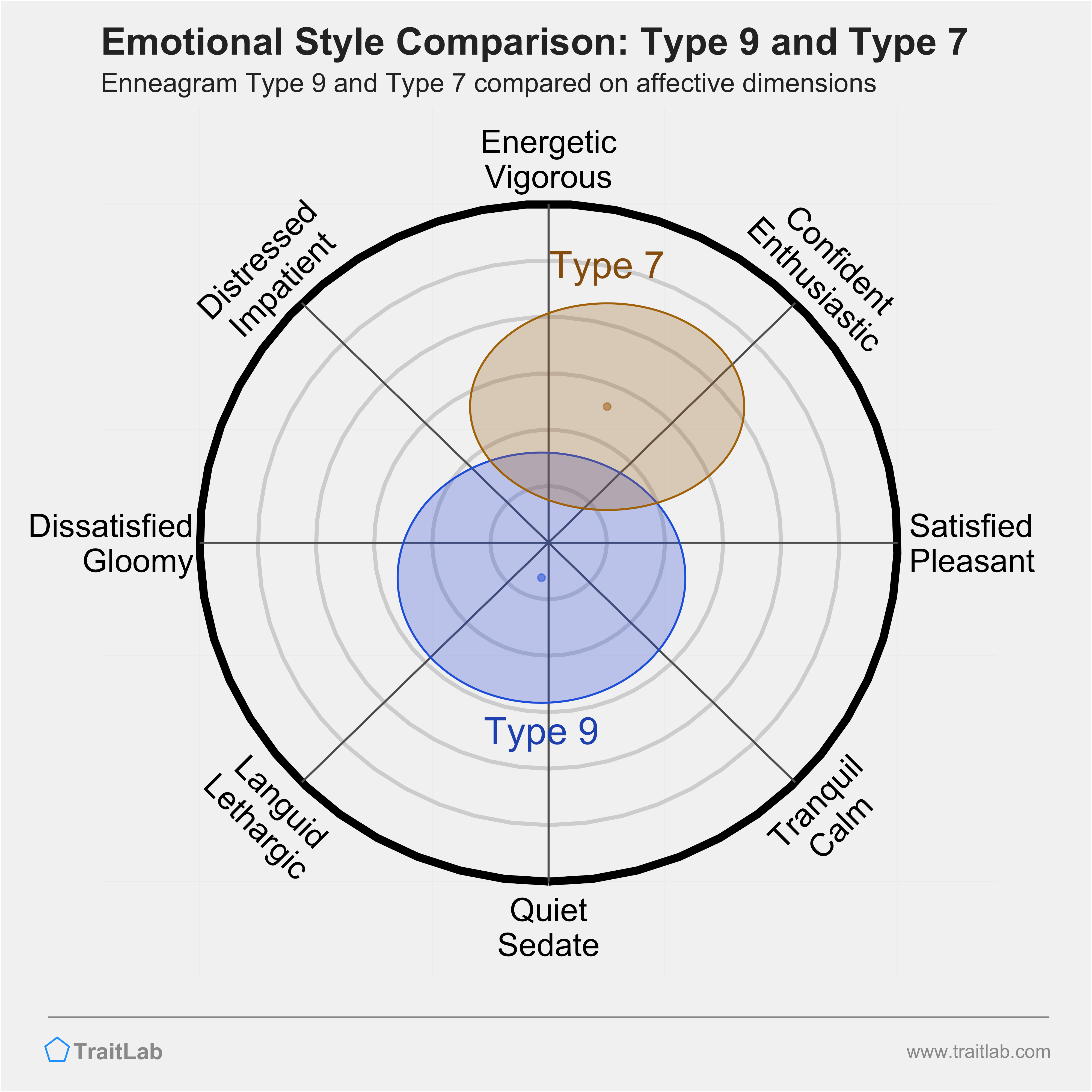 Type 9 and Type 7 comparison across emotional (affective) dimensions