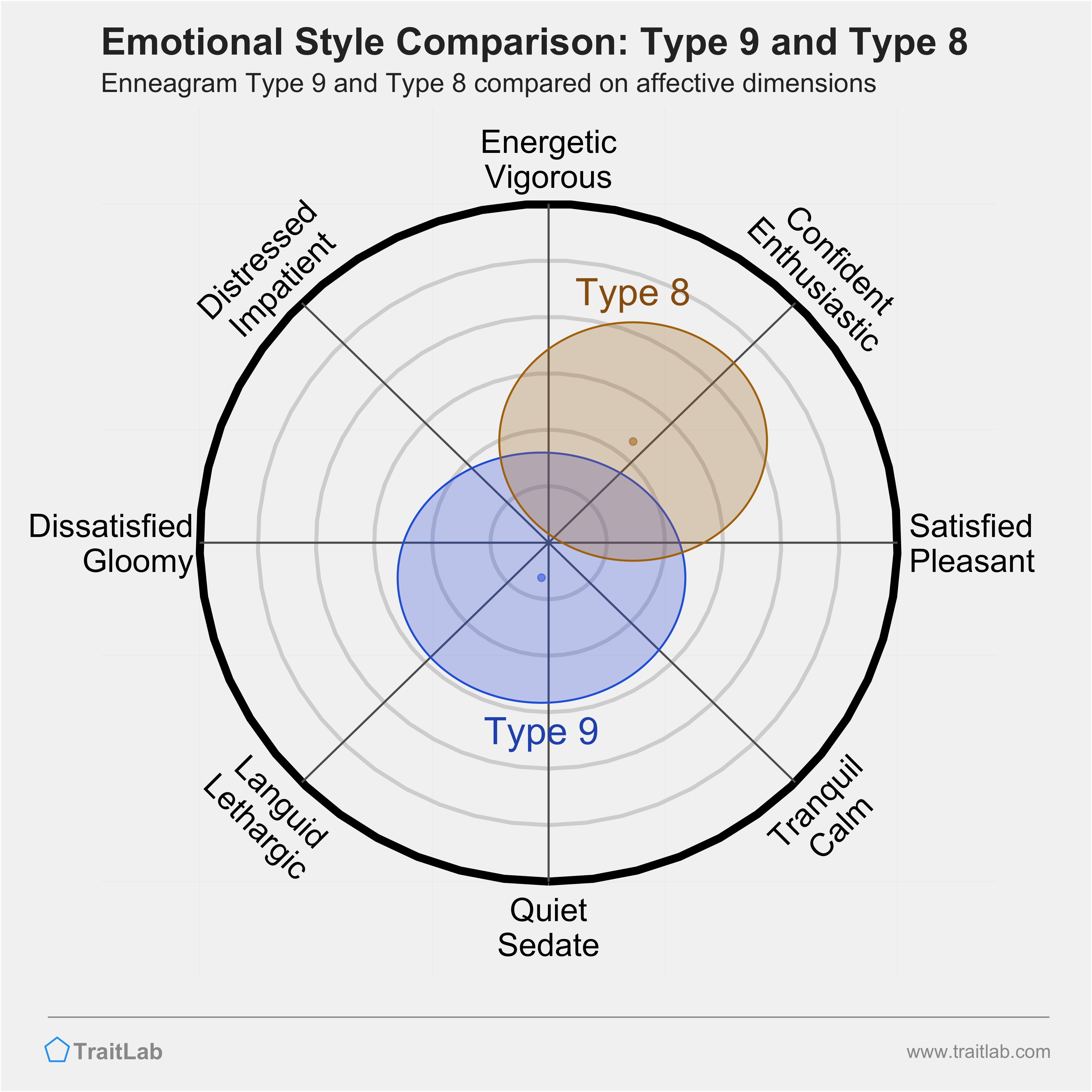 Type 9 and Type 8 comparison across emotional (affective) dimensions