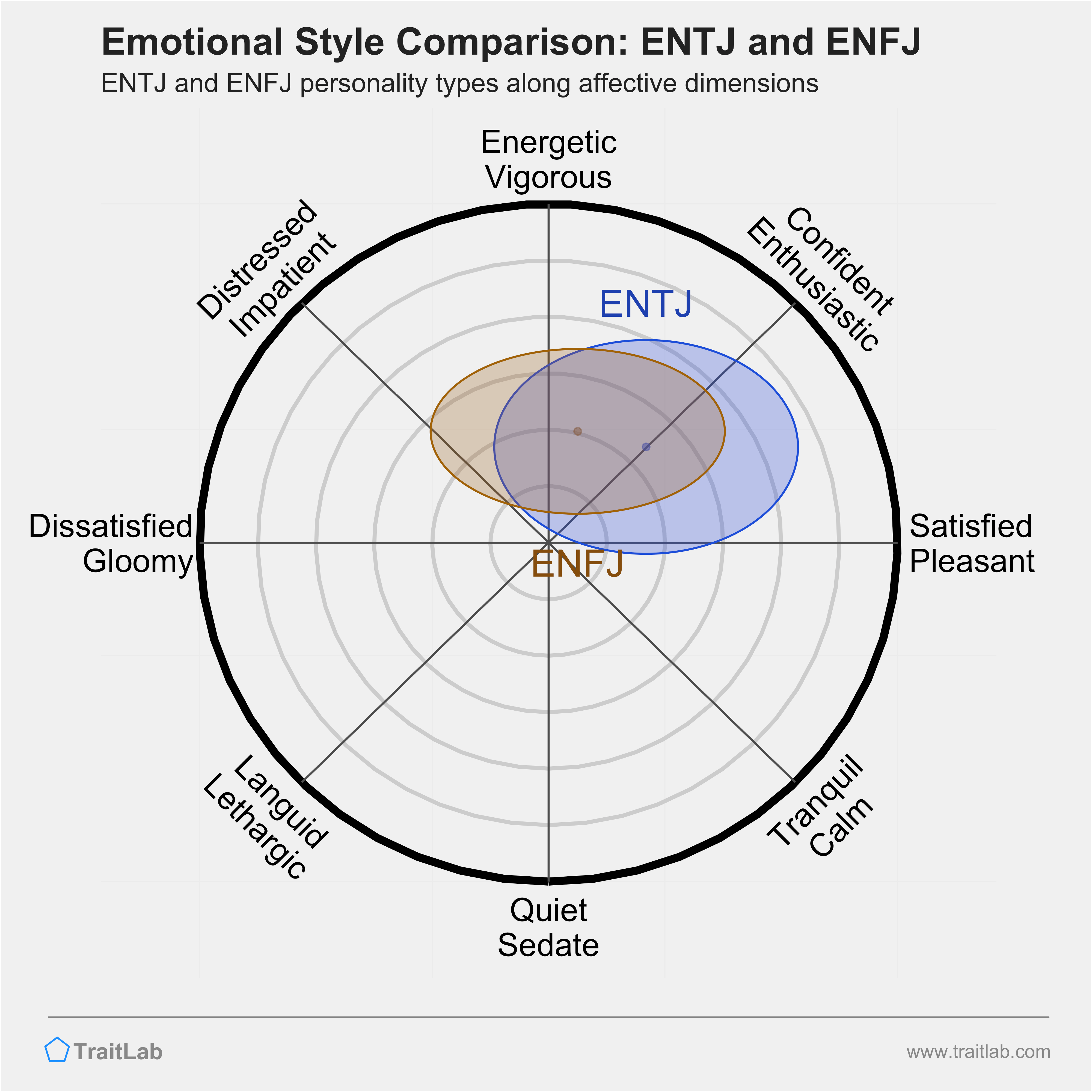 ENTJ and ENFJ comparison across emotional (affective) dimensions