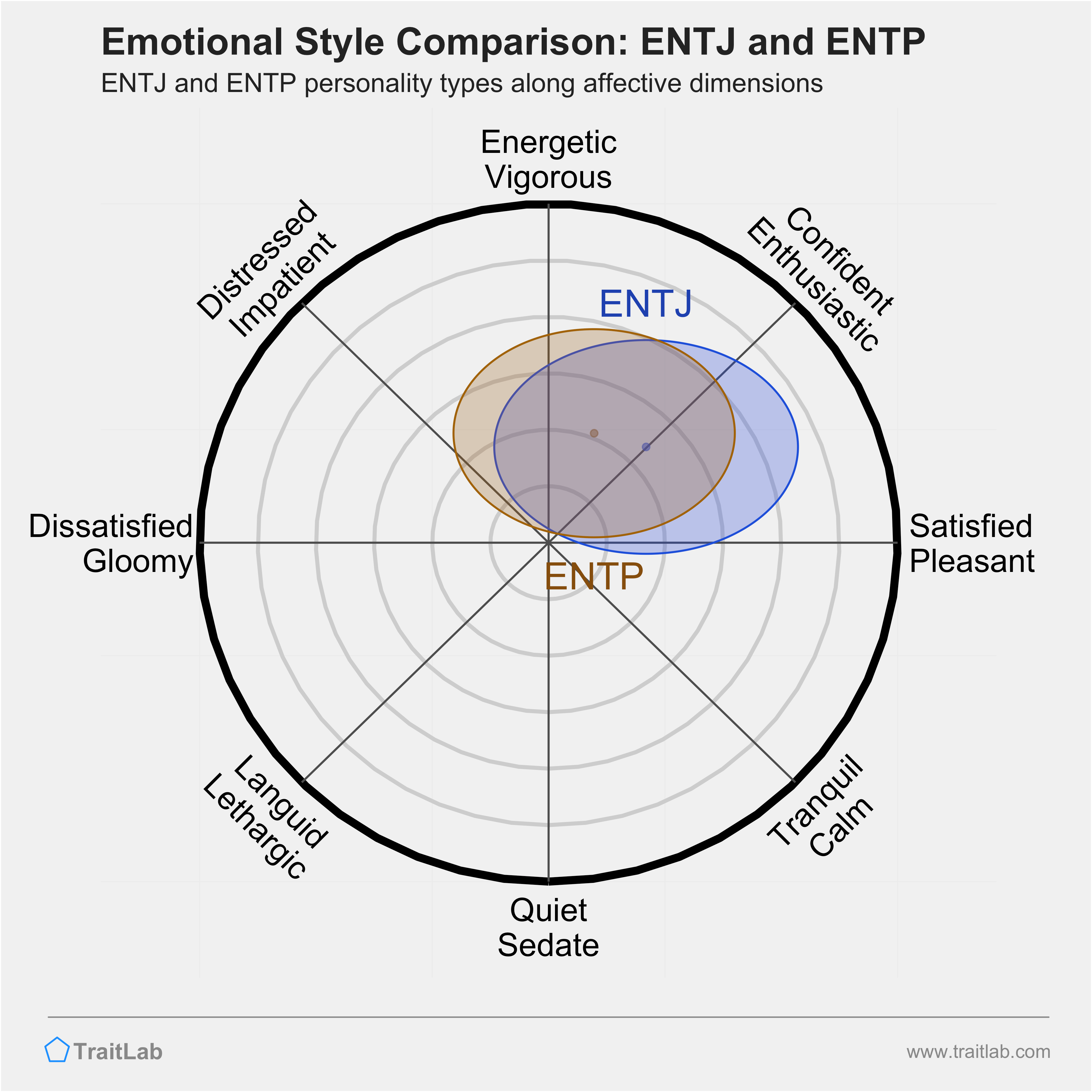 ENTJ and ENTP comparison across emotional (affective) dimensions