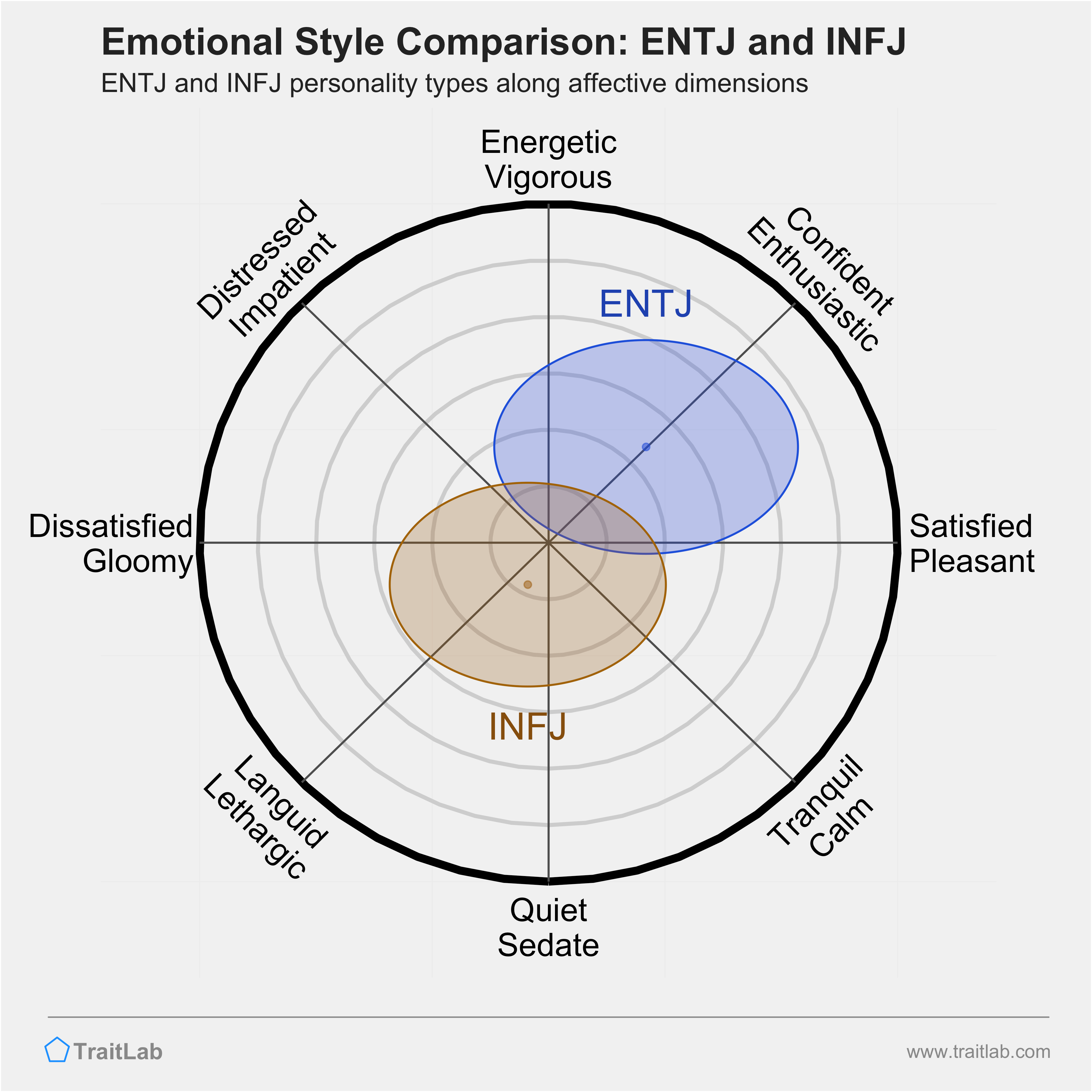 ENTJ and INFJ comparison across emotional (affective) dimensions