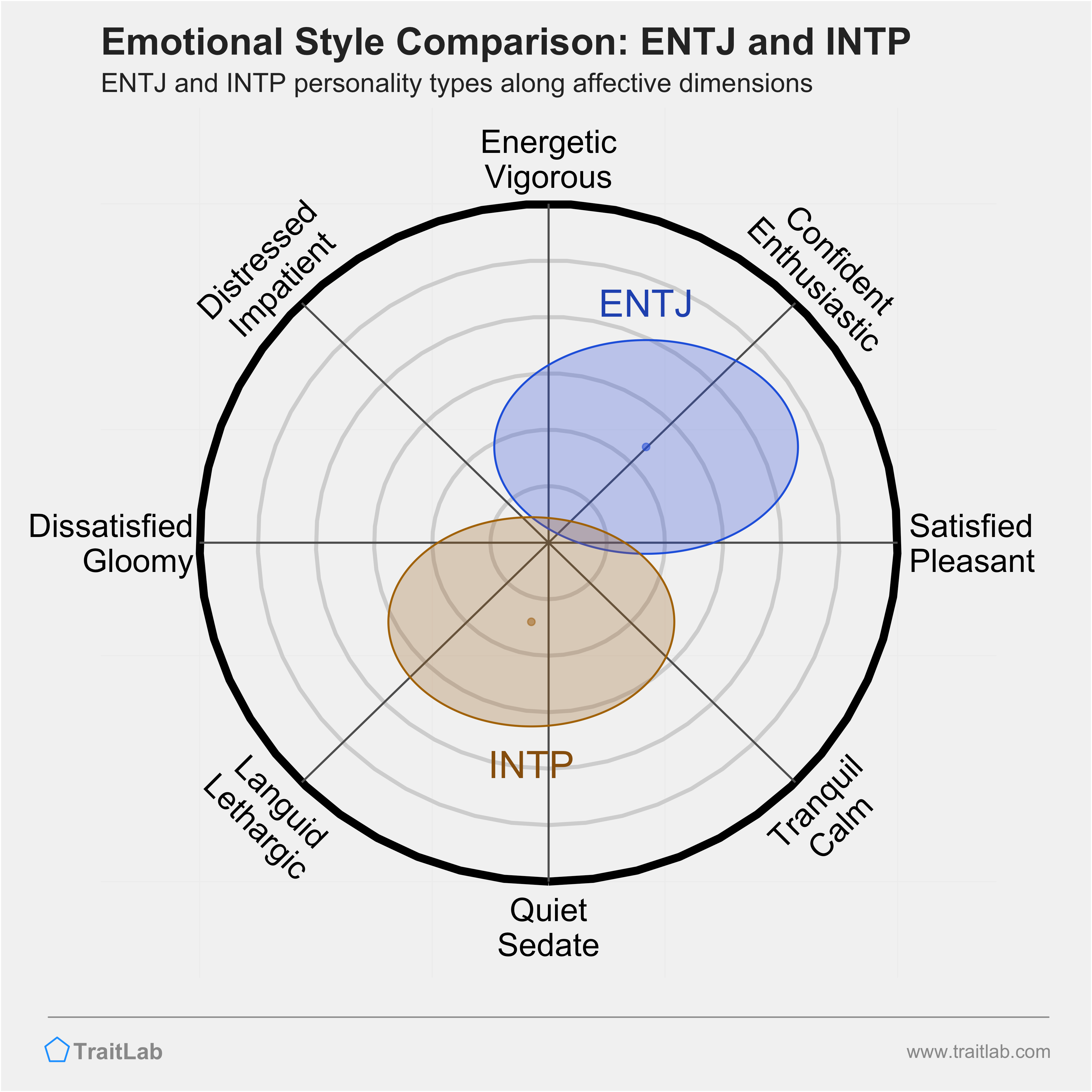 ENTJ and INTP comparison across emotional (affective) dimensions