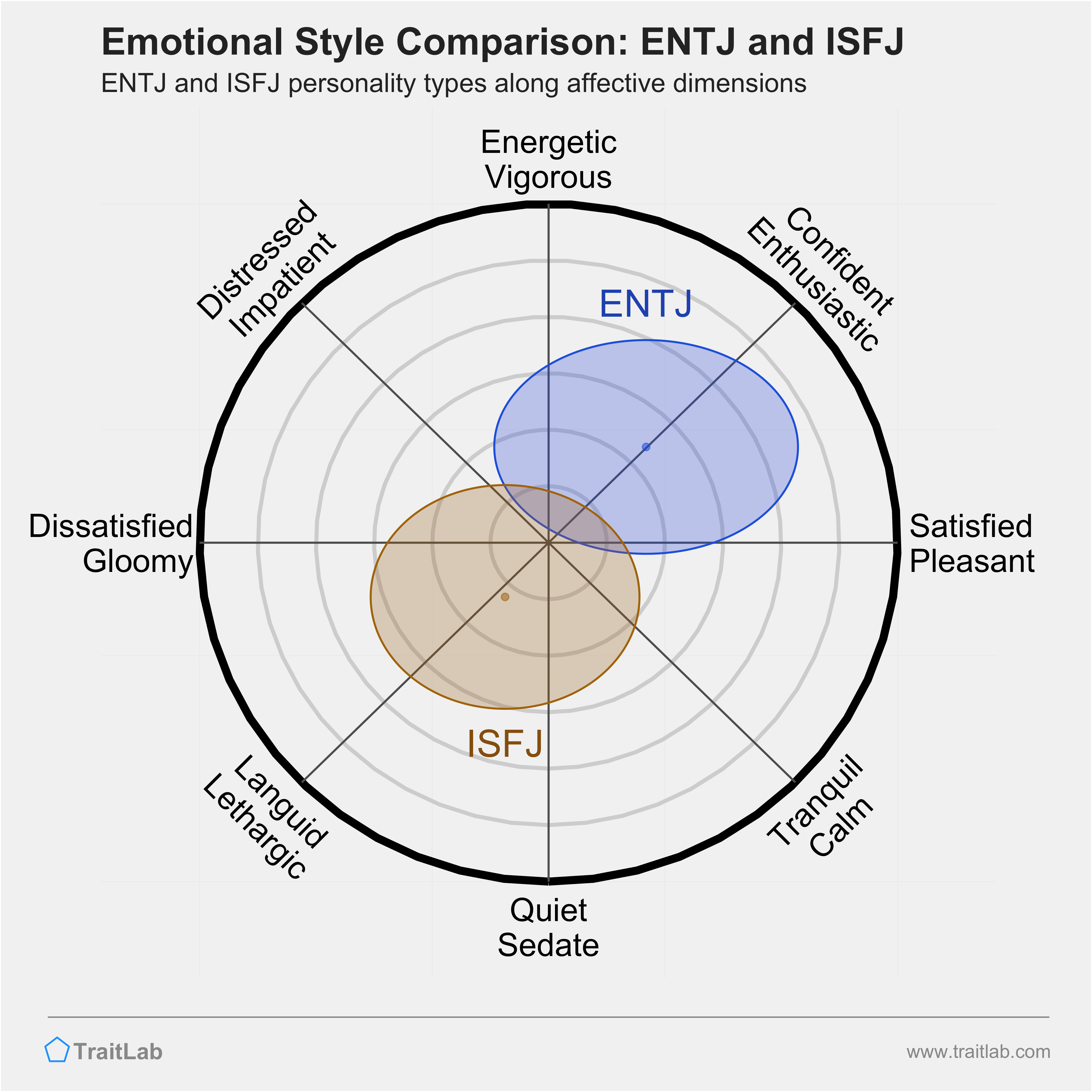 ENTJ and ISFJ comparison across emotional (affective) dimensions