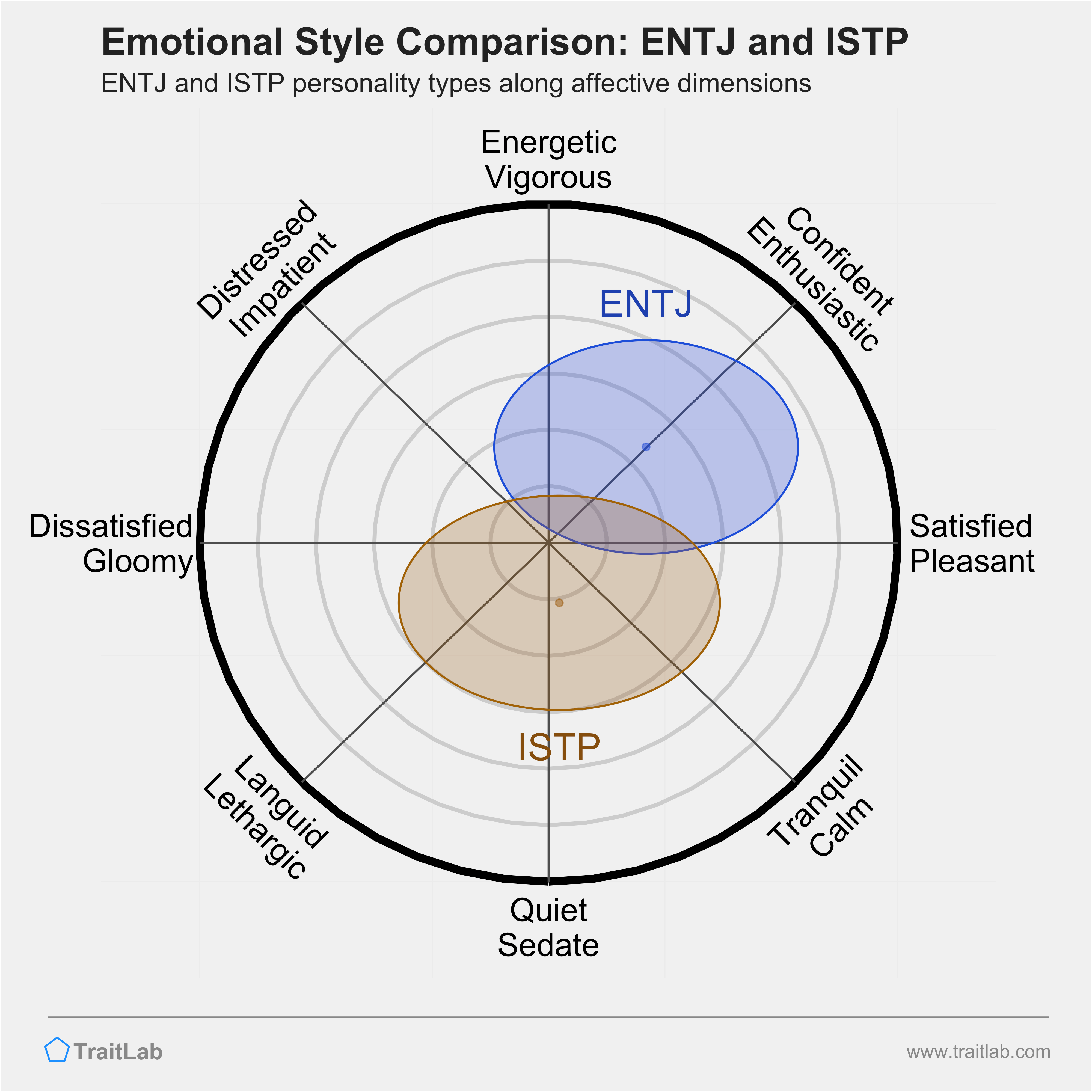 ENTJ and ISTP comparison across emotional (affective) dimensions