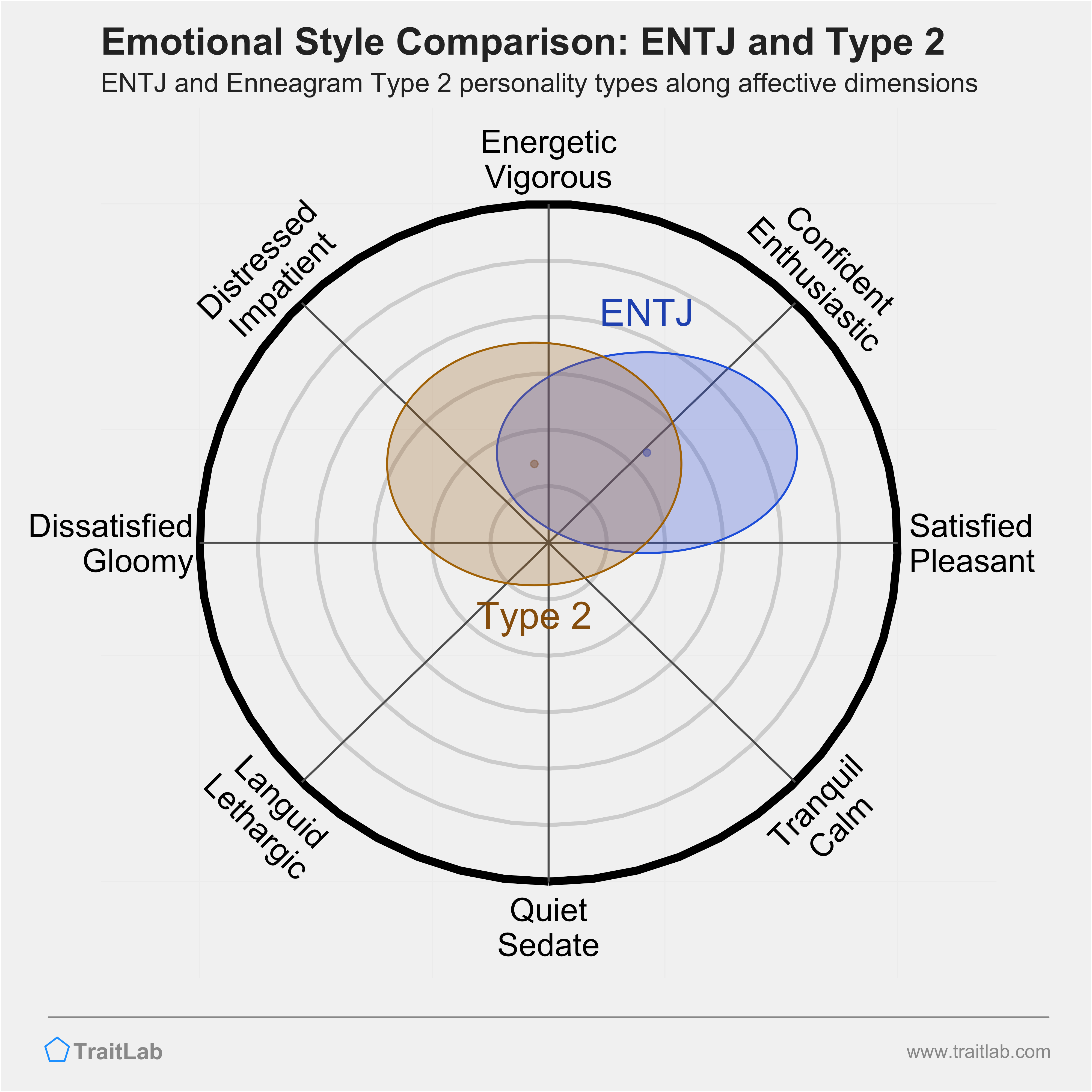 ENTJ and Type 2 comparison across emotional (affective) dimensions