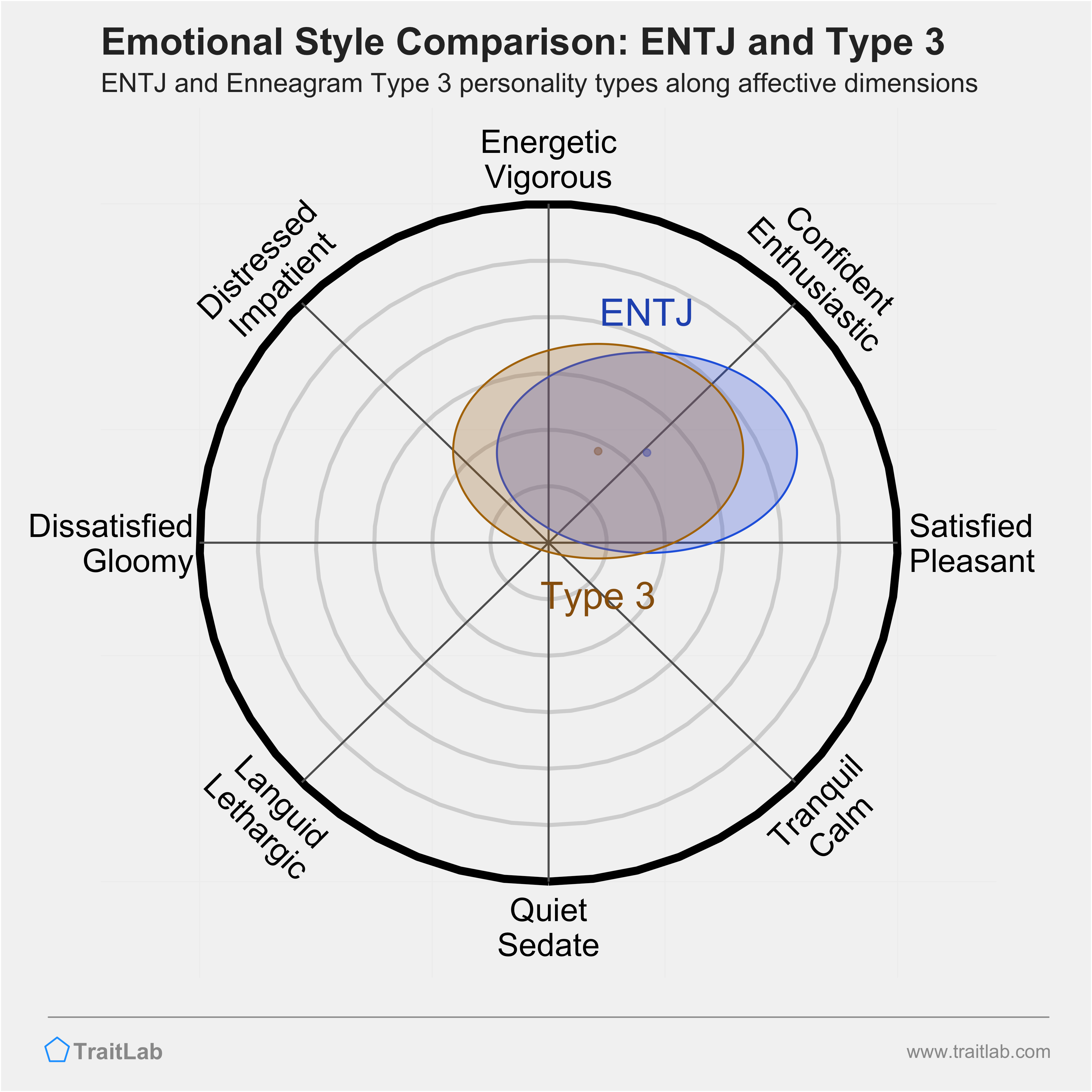 ENTJ and Type 3 comparison across emotional (affective) dimensions