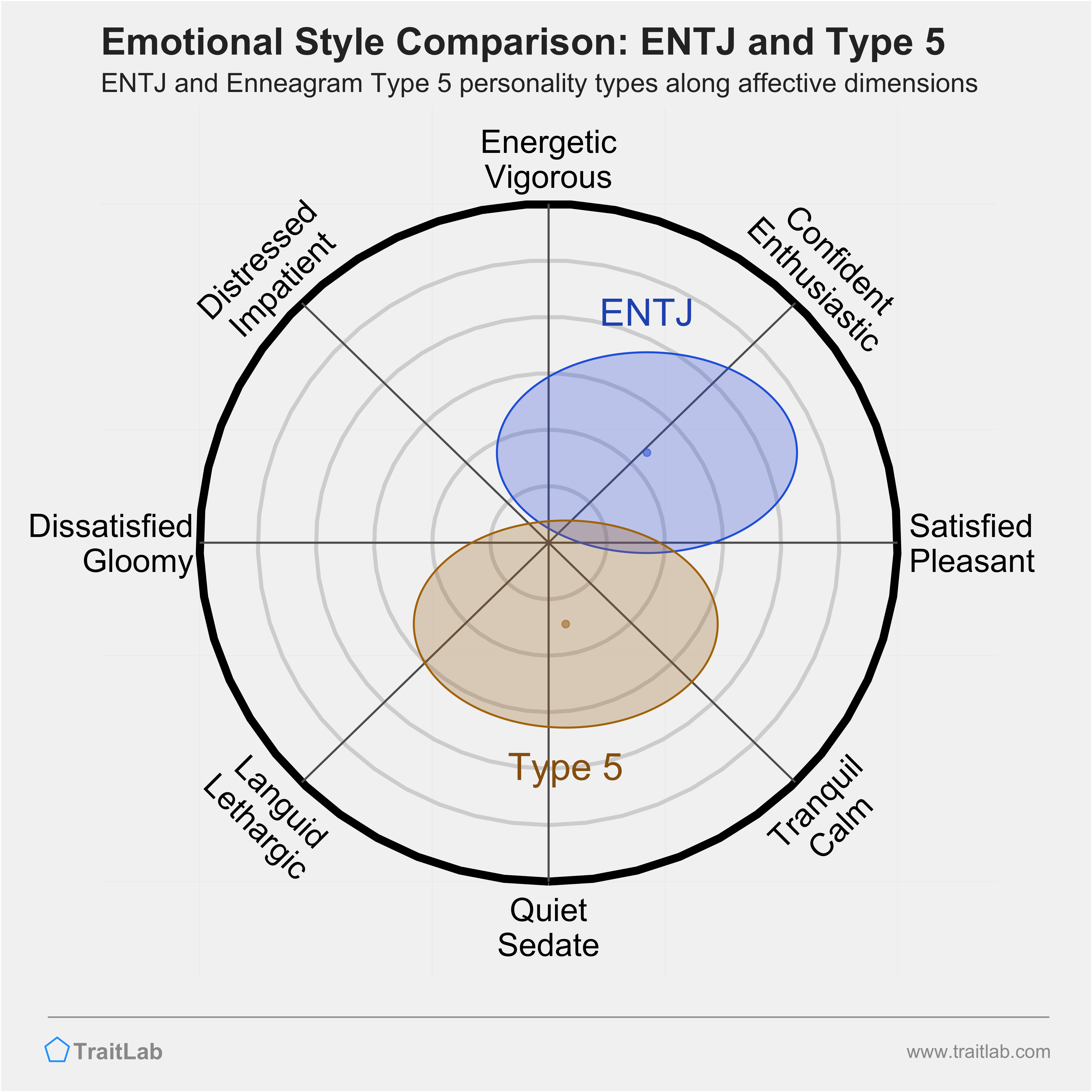 ENTJ and Type 5 comparison across emotional (affective) dimensions
