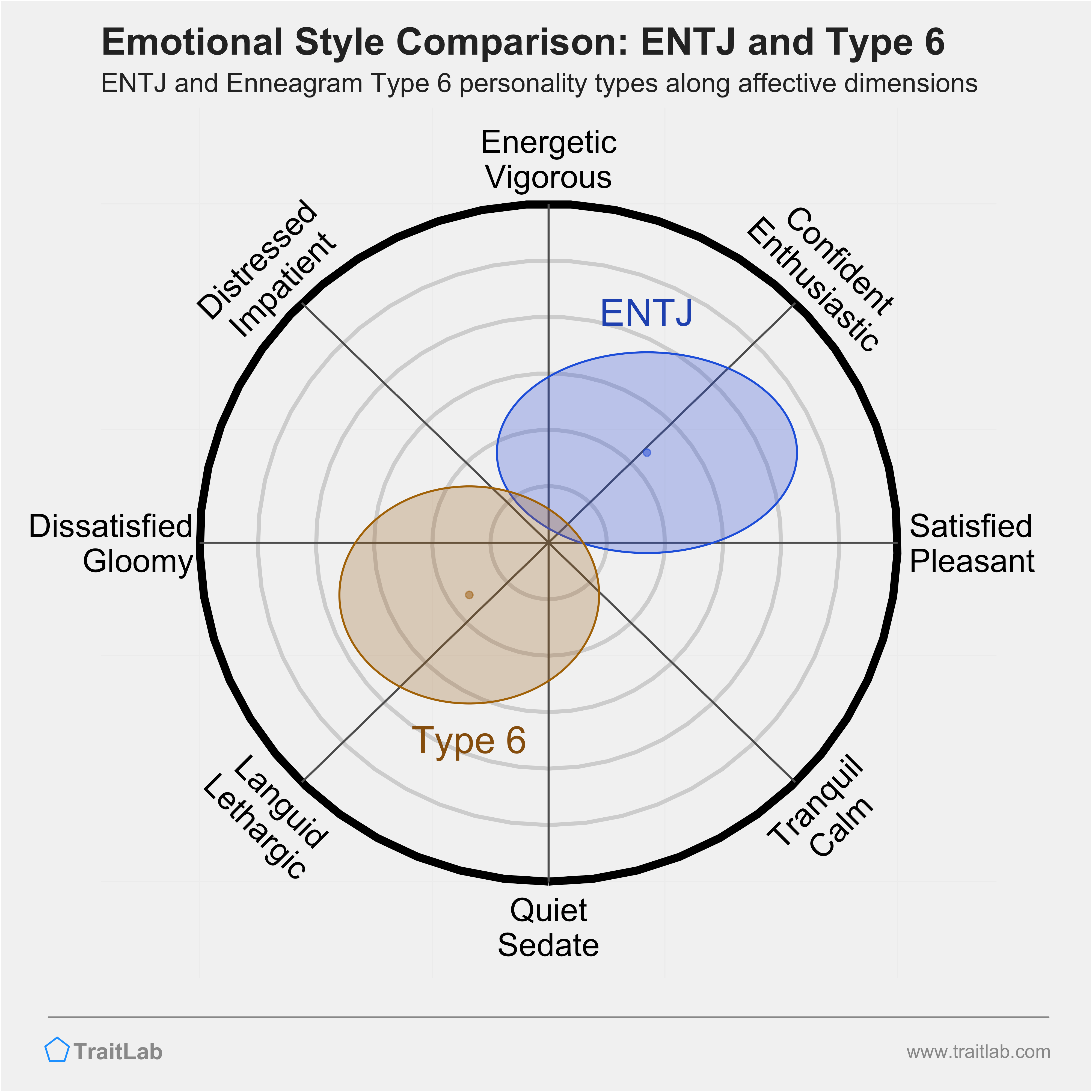 ENTJ and Type 6 comparison across emotional (affective) dimensions
