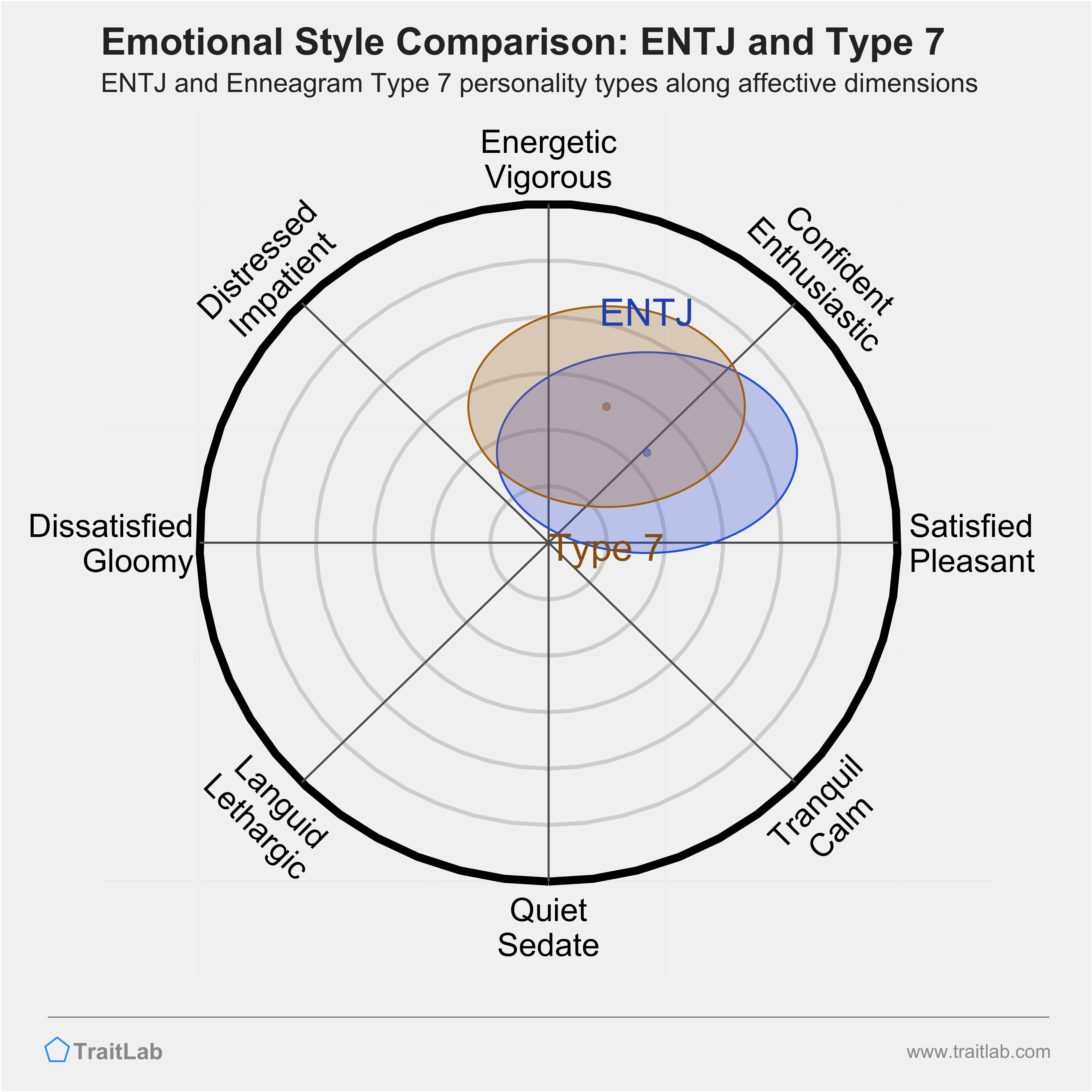 ENTJ and Type 7 comparison across emotional (affective) dimensions