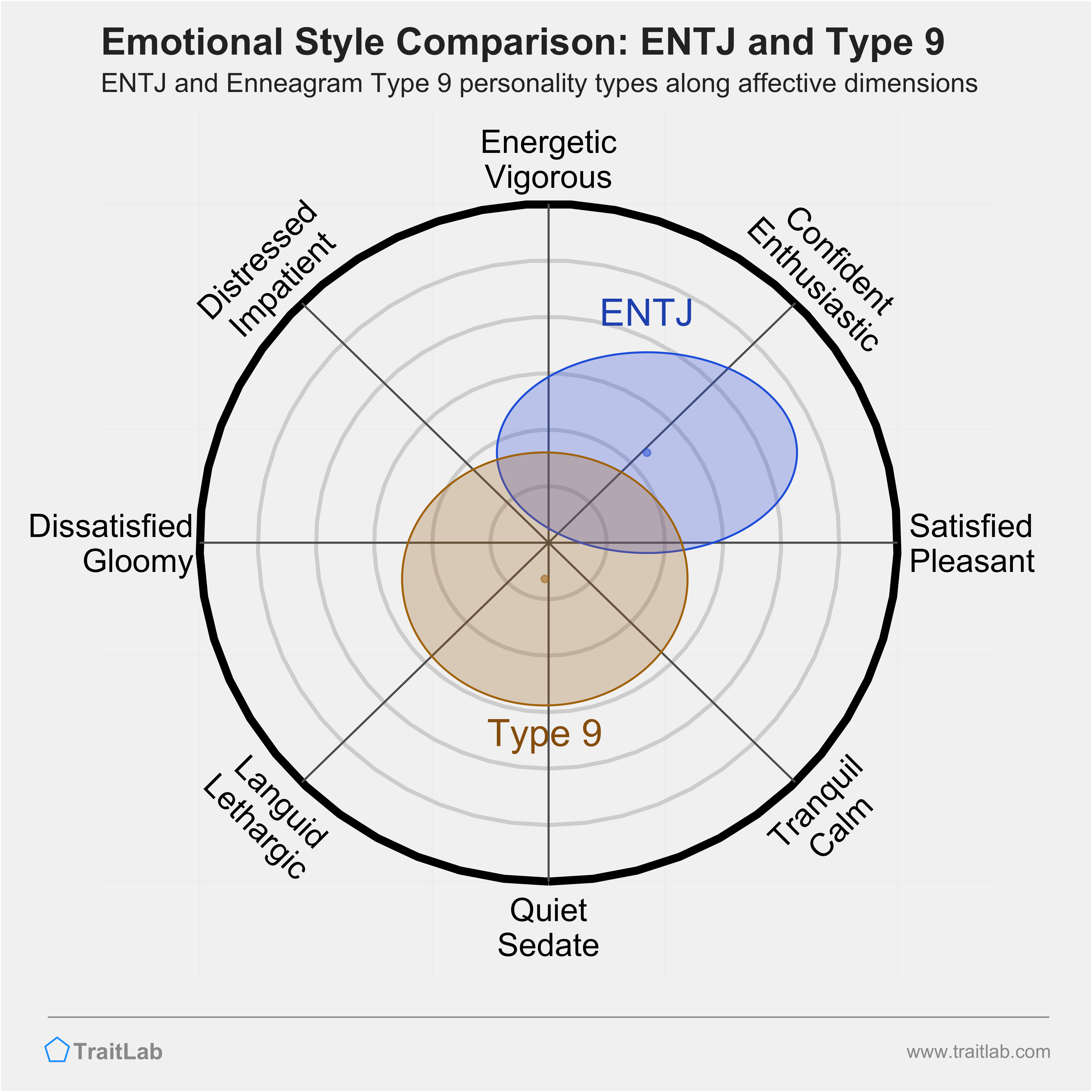 ENTJ and Type 9 comparison across emotional (affective) dimensions