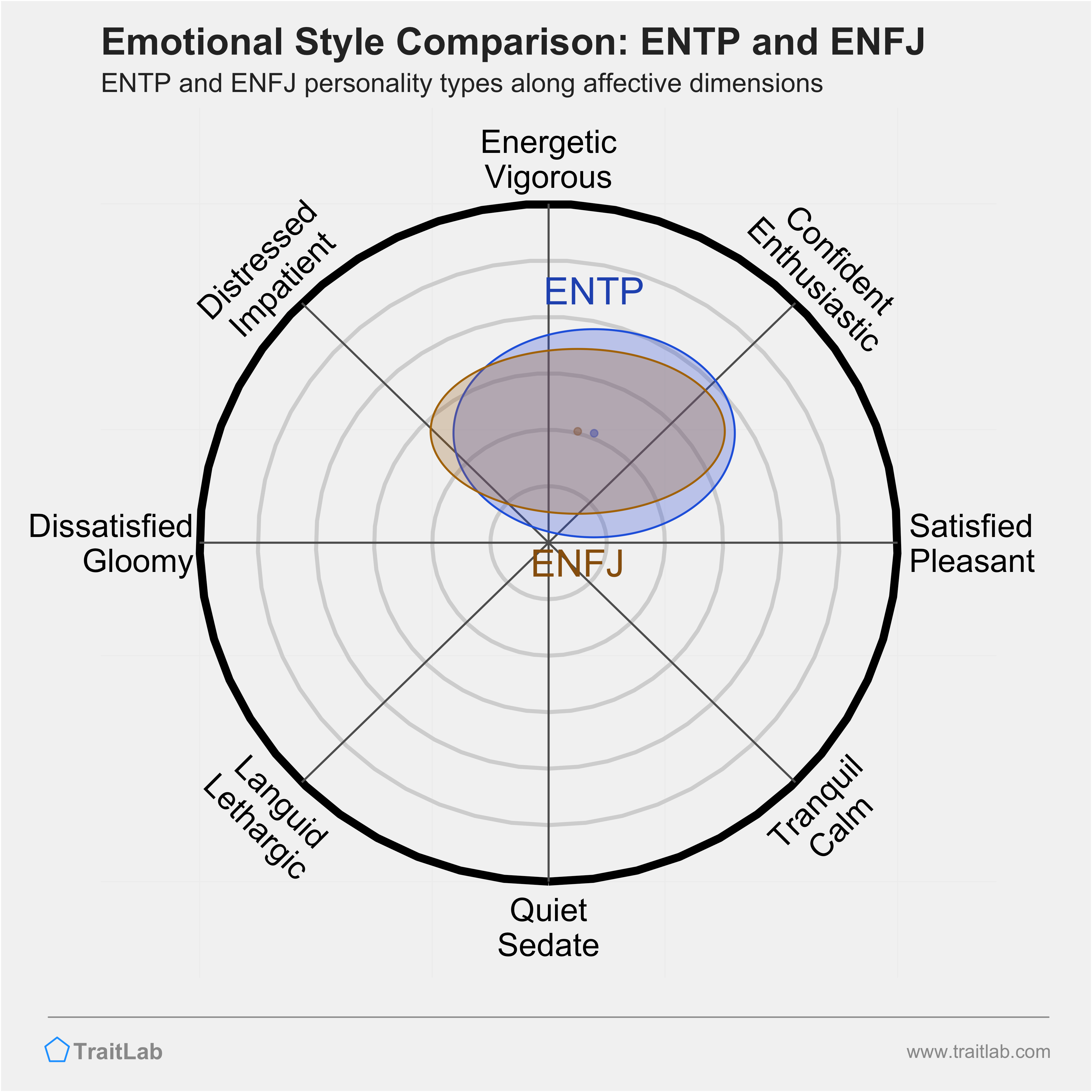 ENTP and ENFJ comparison across emotional (affective) dimensions